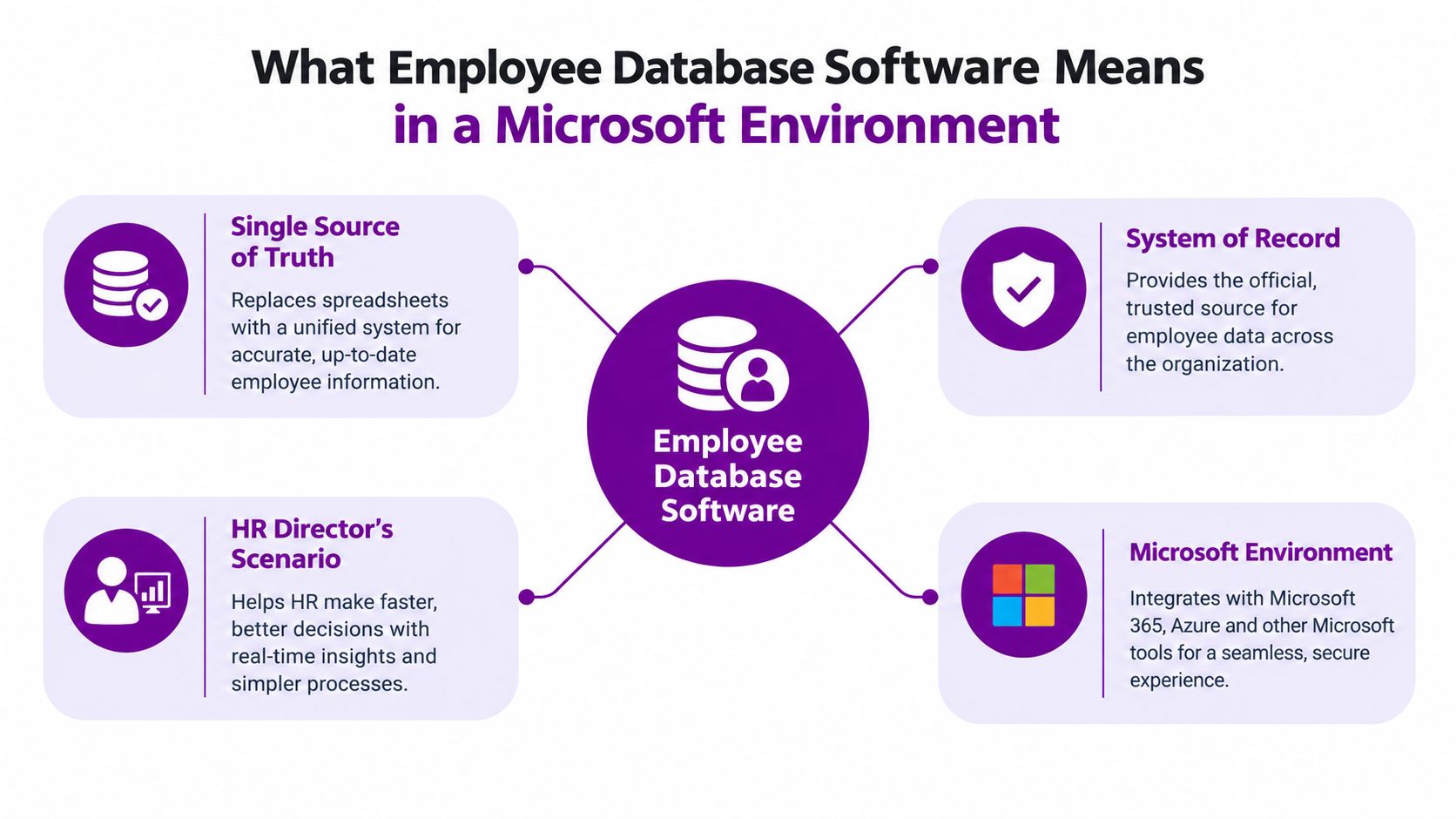 A diagram illustrating the benefits of using employee database software within a Microsoft business environment.