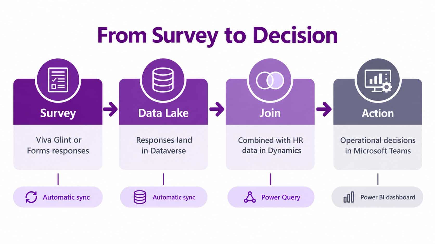 A flow diagram illustrating the four steps from employee survey to data-driven operational action in Microsoft platforms.