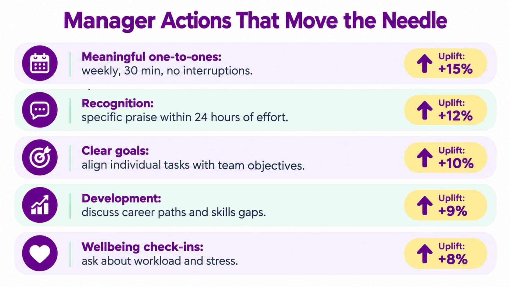 An infographic listing five management actions that improve employee engagement with their corresponding uplift percentages.