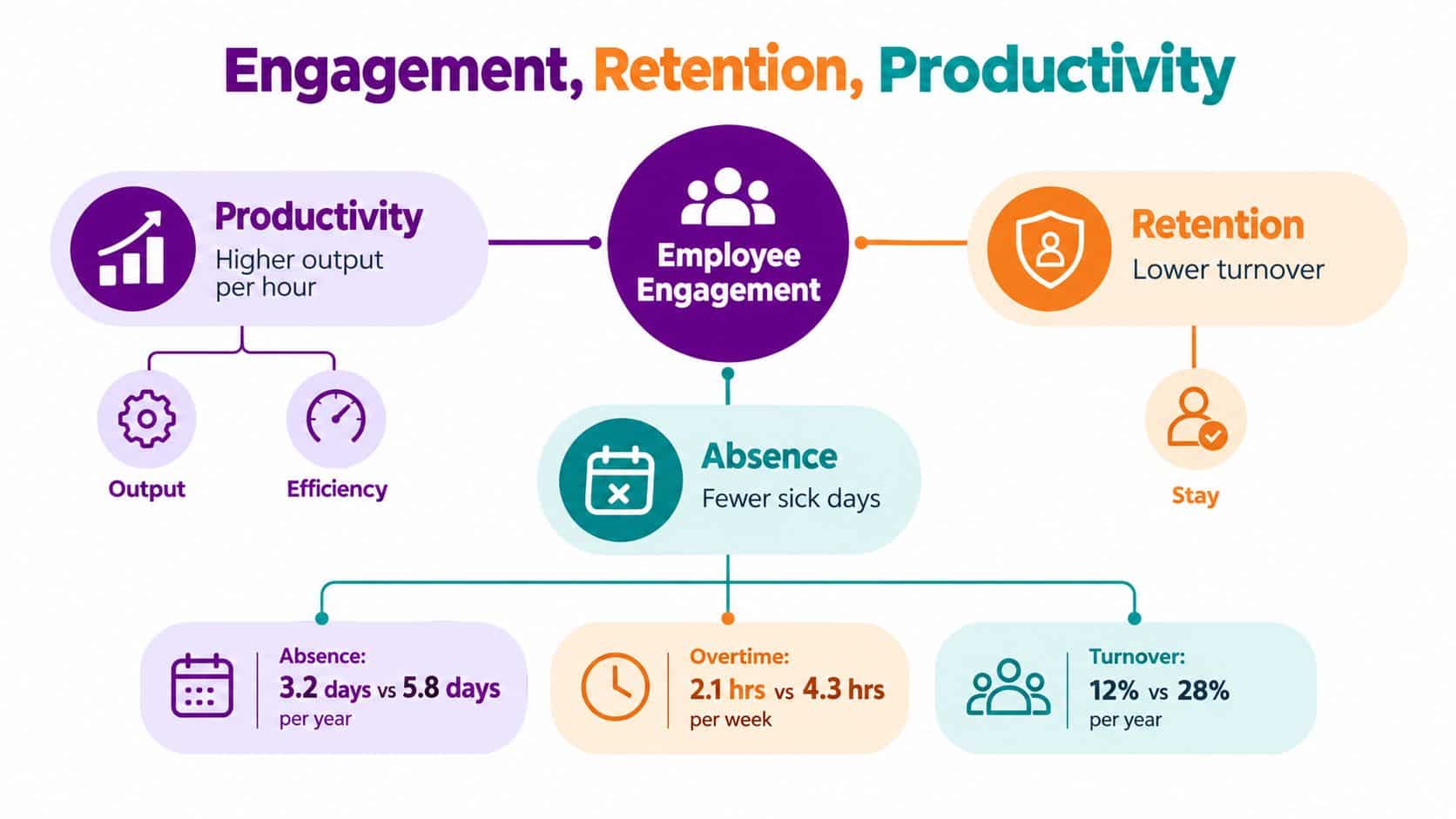 A diagram illustrating how employee engagement leads to higher productivity, lower retention turnover, and reduced absenteeism.