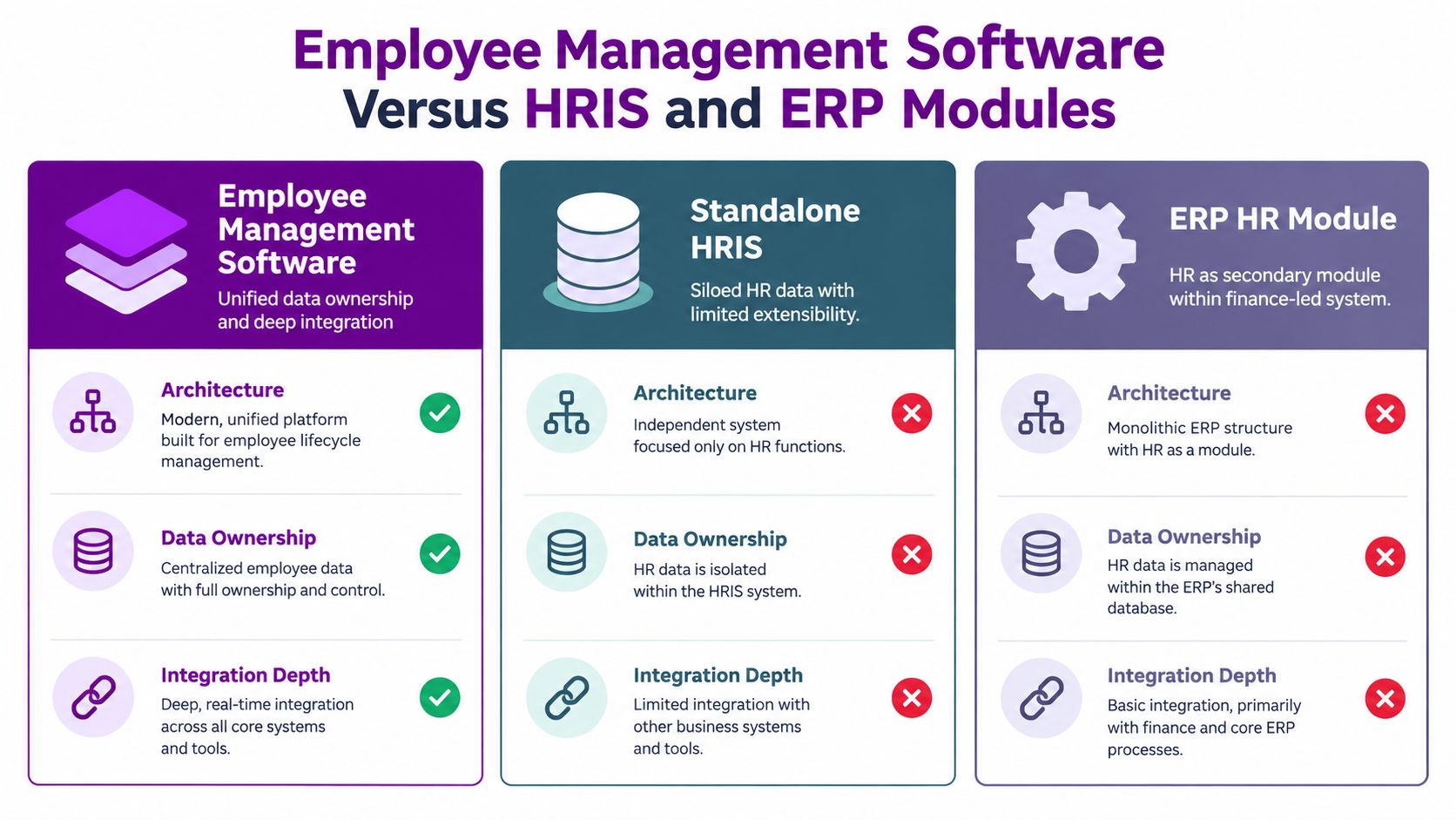 A comparison chart showing differences between employee management software, standalone HRIS, and ERP HR modules.