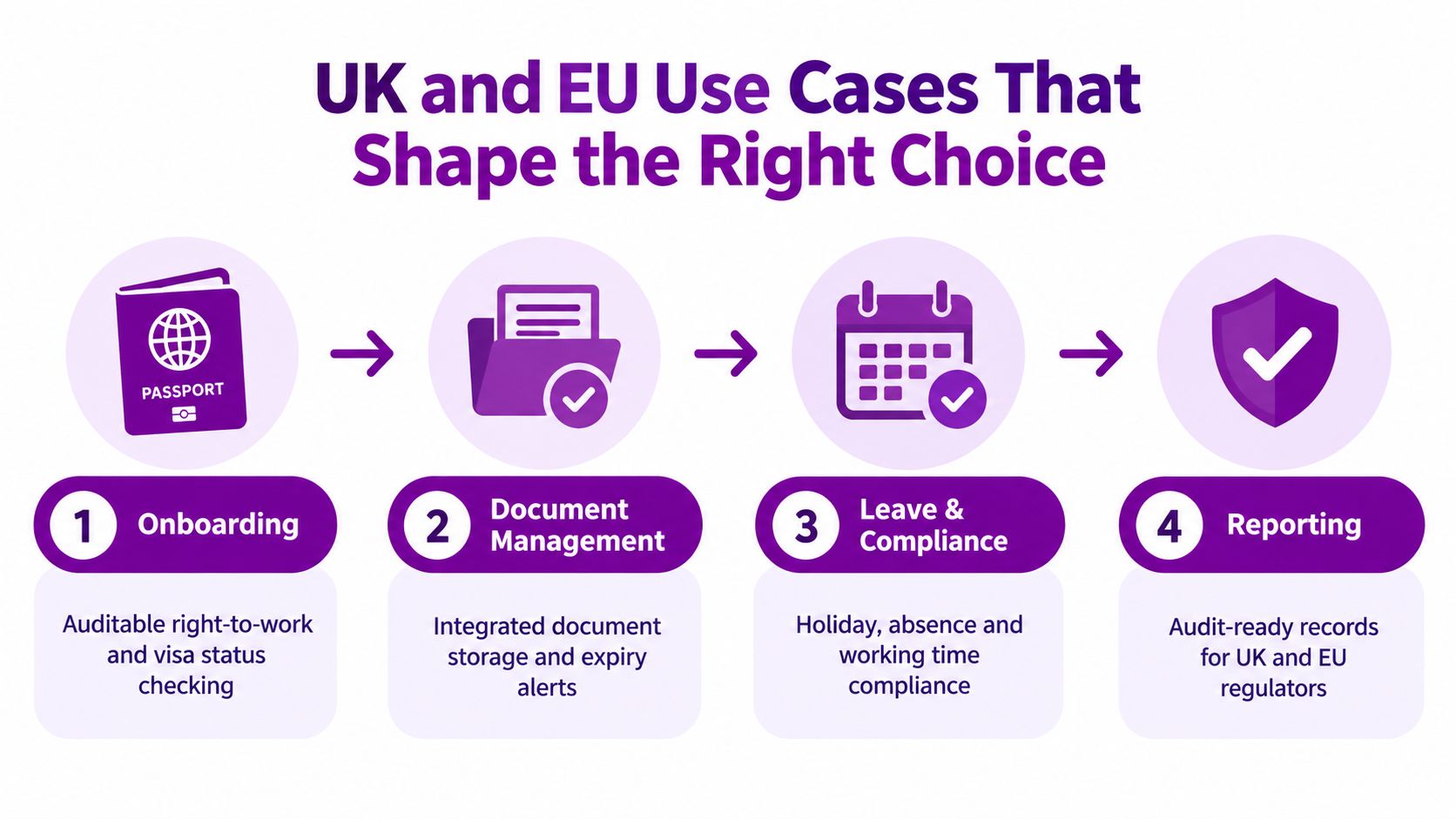 A process flow chart illustrating four key steps for UK and EU employee compliance and management.