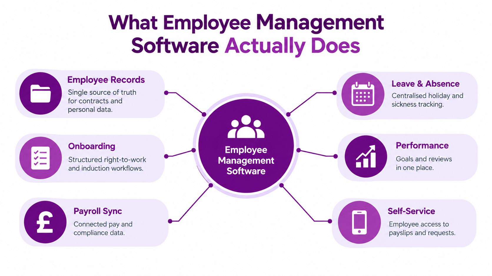 An infographic showing the core features of employee management software, including records, onboarding, payroll, leave, performance, and self-service.