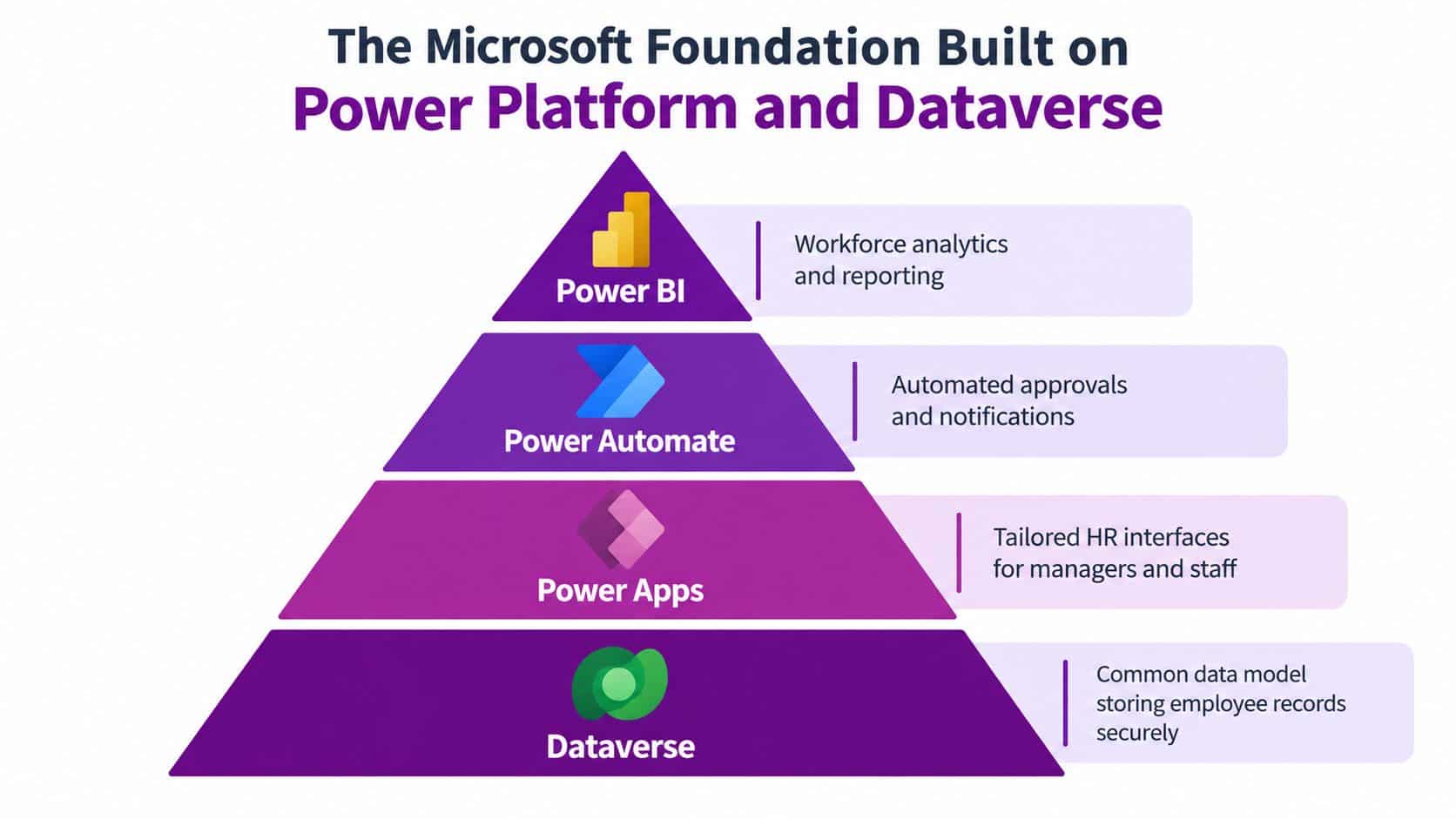 A pyramid diagram showing the Microsoft Power Platform components including Power BI, Power Automate, Power Apps, and Dataverse.