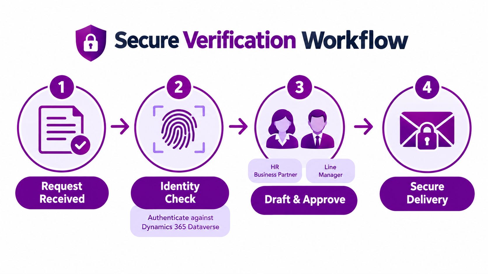 A four-step secure verification workflow infographic displaying request, identity check, approval, and secure delivery stages.