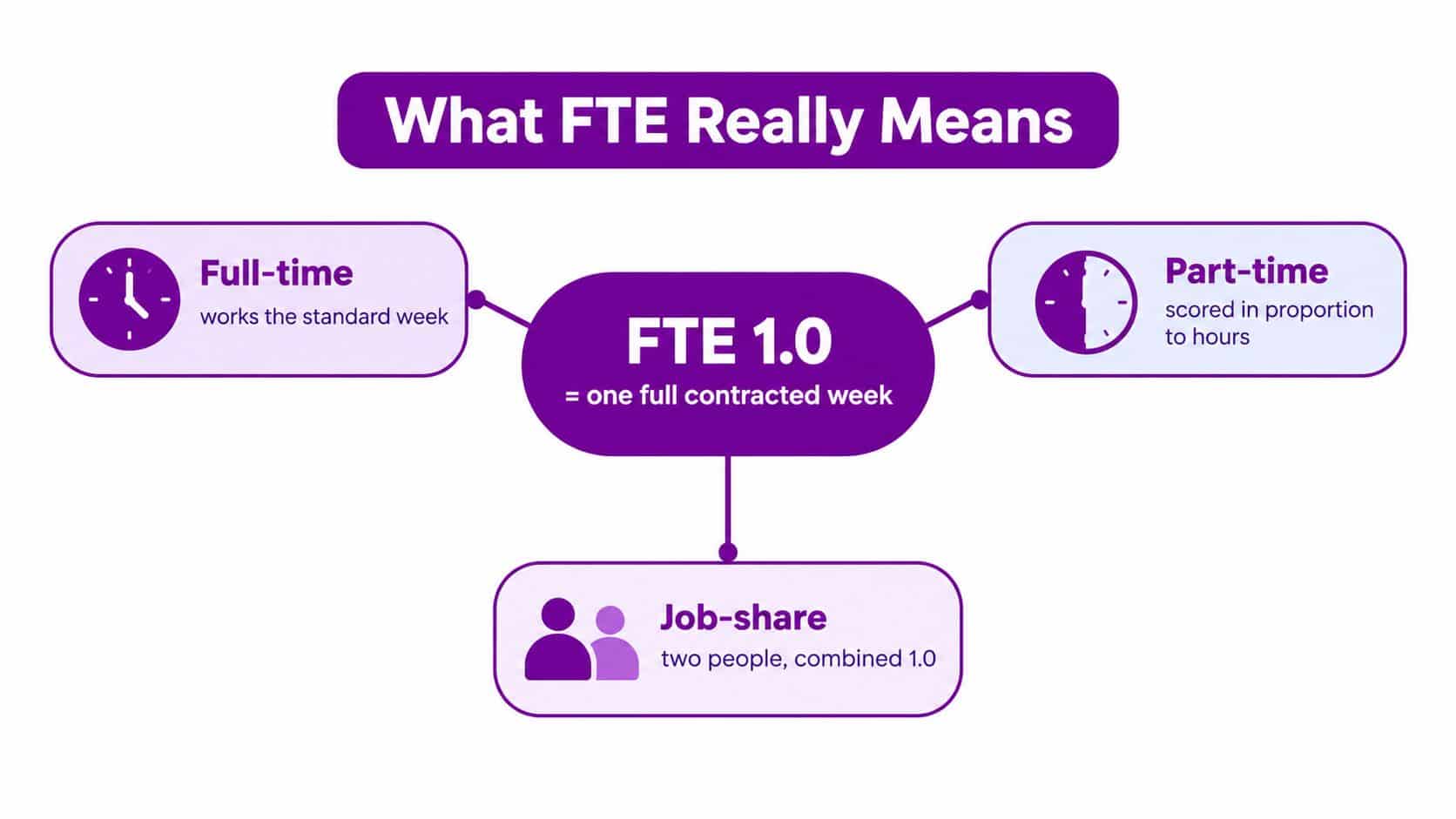 A diagram explaining Full Time Equivalent (FTE) showing full-time, part-time, and job-share work structures.