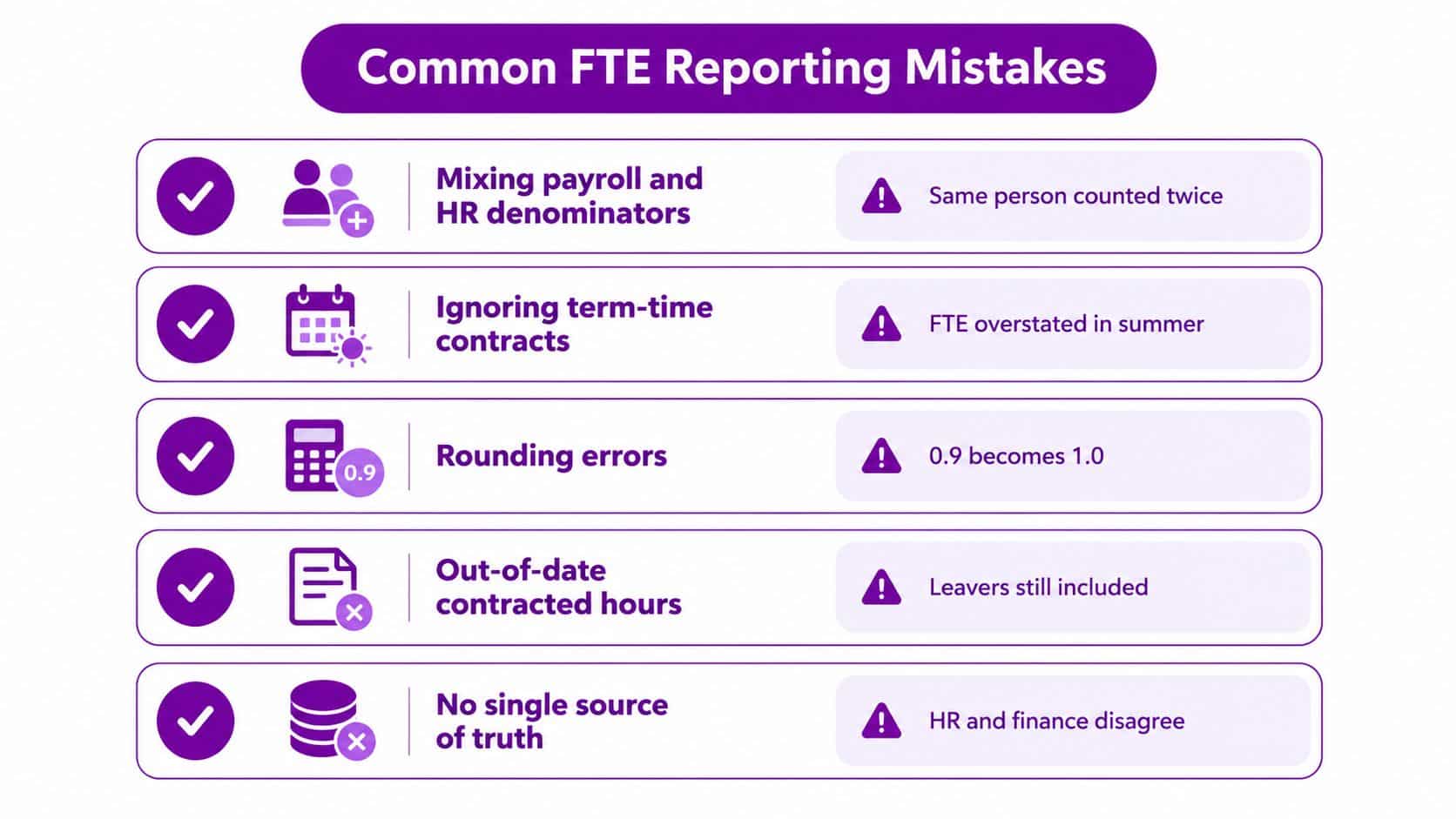 A graphic listing five common errors made when reporting full-time equivalent staffing numbers in business environments.