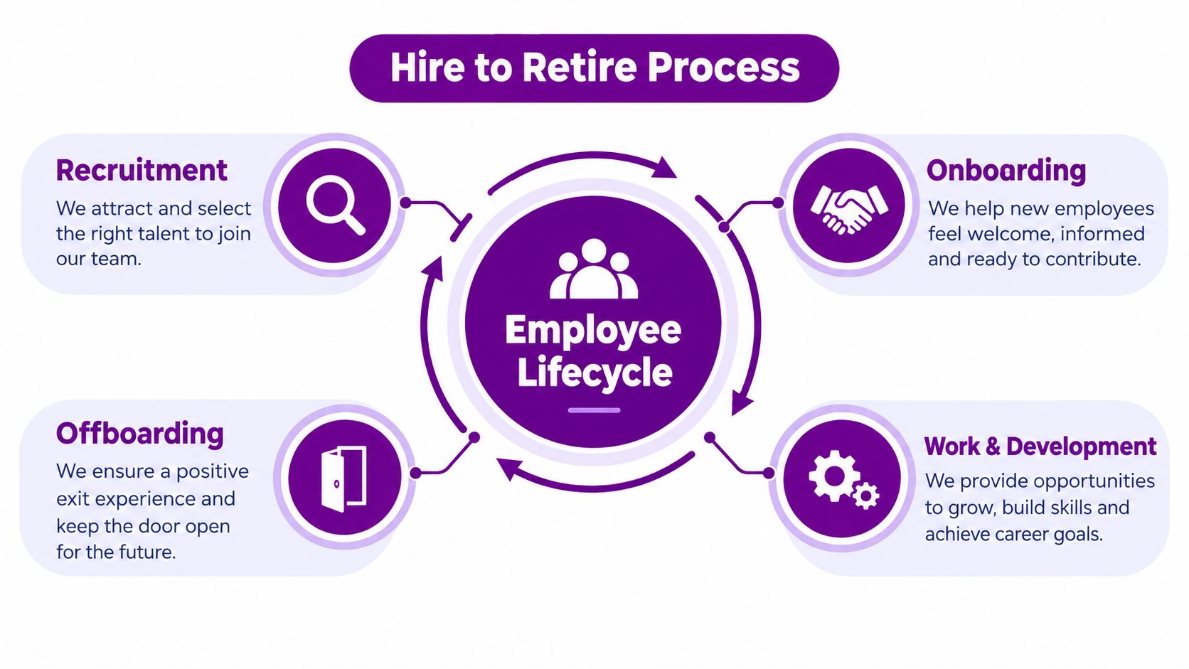 A circular diagram illustrating the hire to retire process through four key stages of the employee lifecycle.