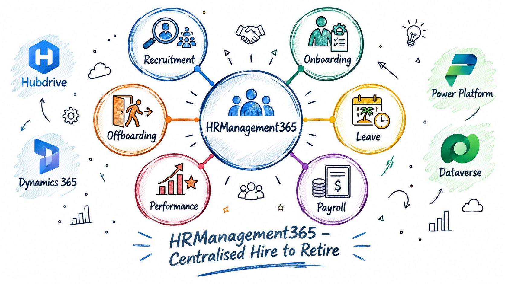 A diagram of the HRManagement365 centralized hire to retire process featuring various HR service icons and platforms.