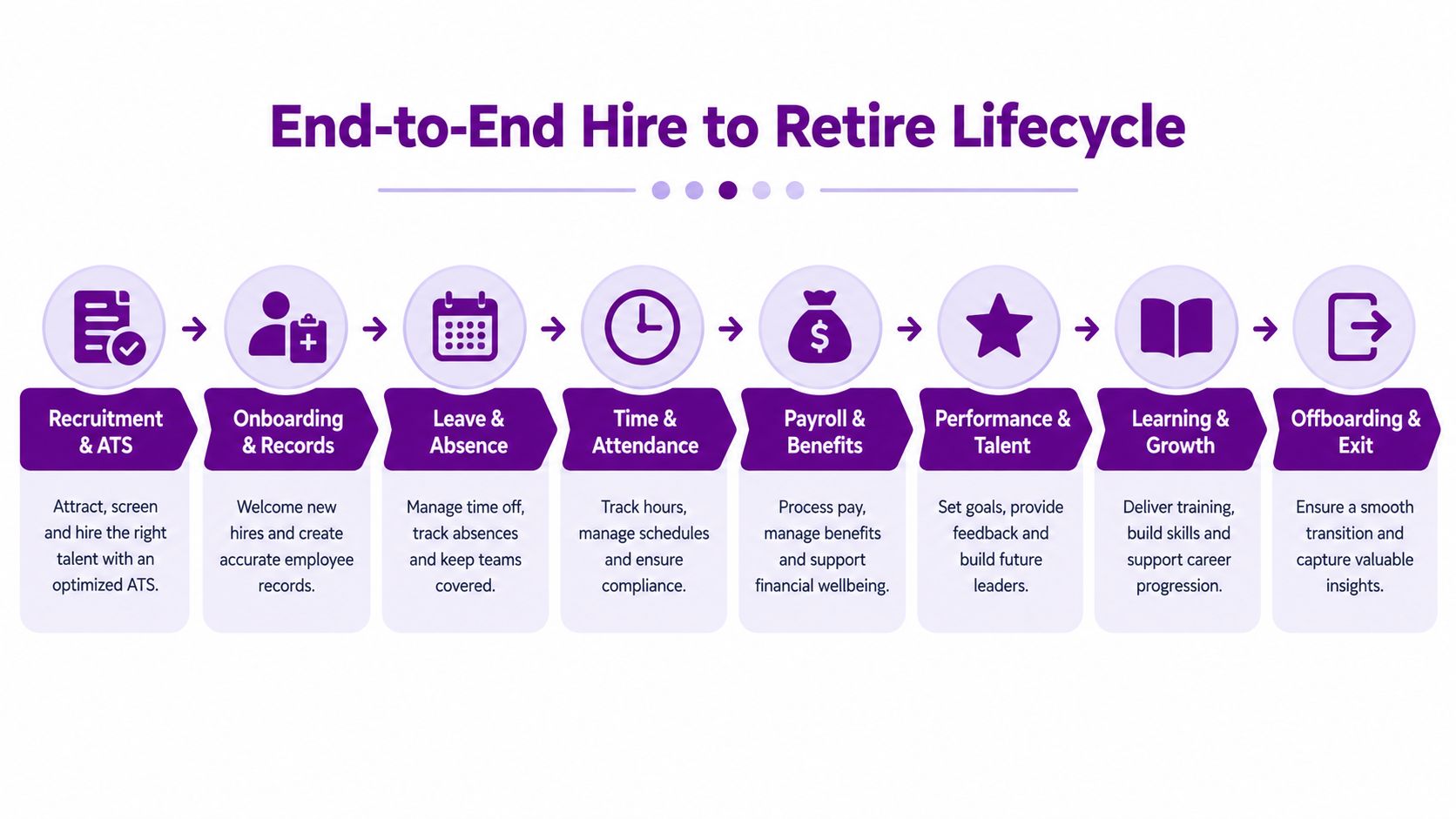 A diagram illustrating the eight key stages of an organization's end-to-end employee hire to retire lifecycle.