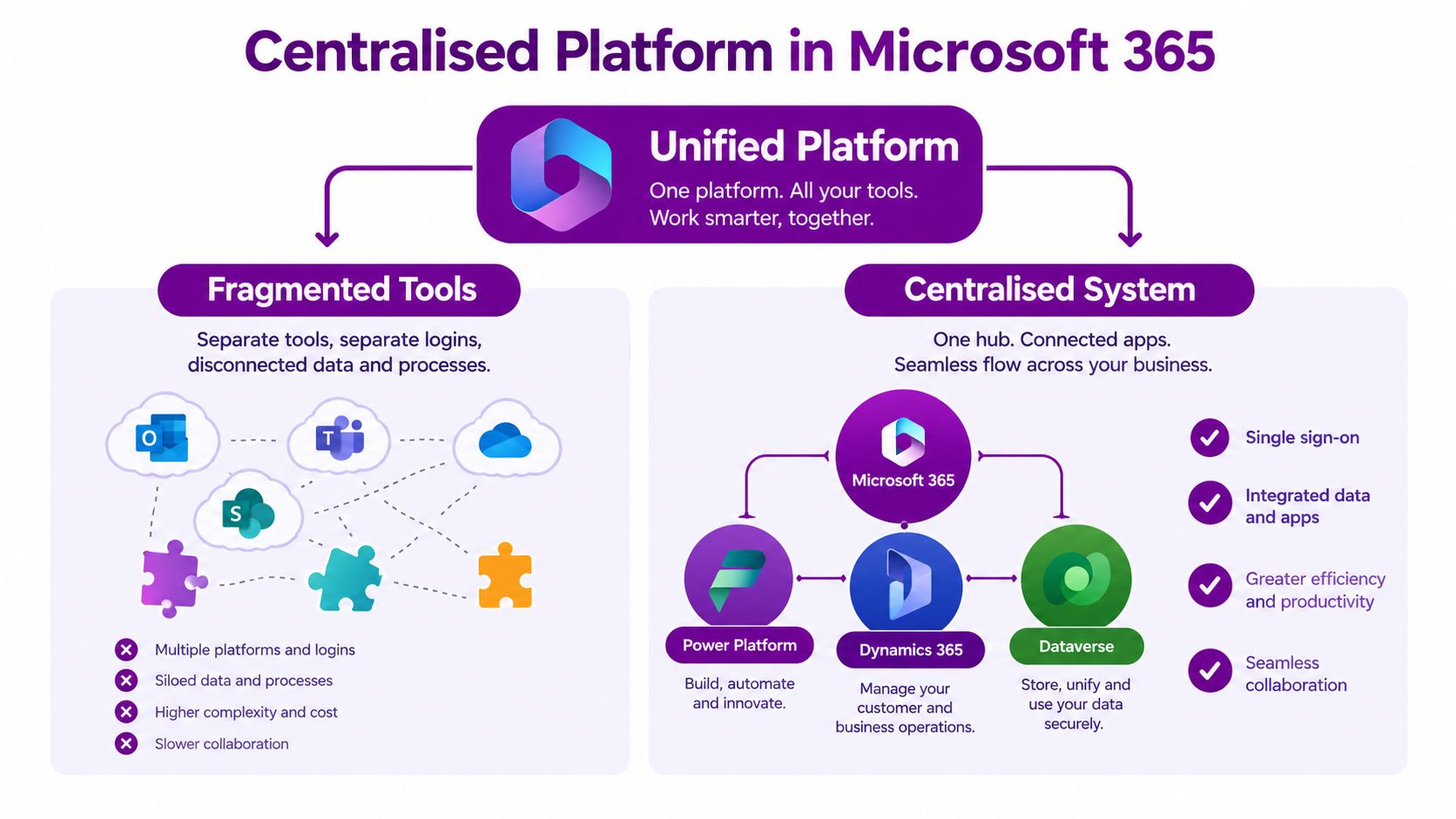A diagram contrasting the complexity of fragmented software tools with the efficiency of a centralized Microsoft 365 platform.