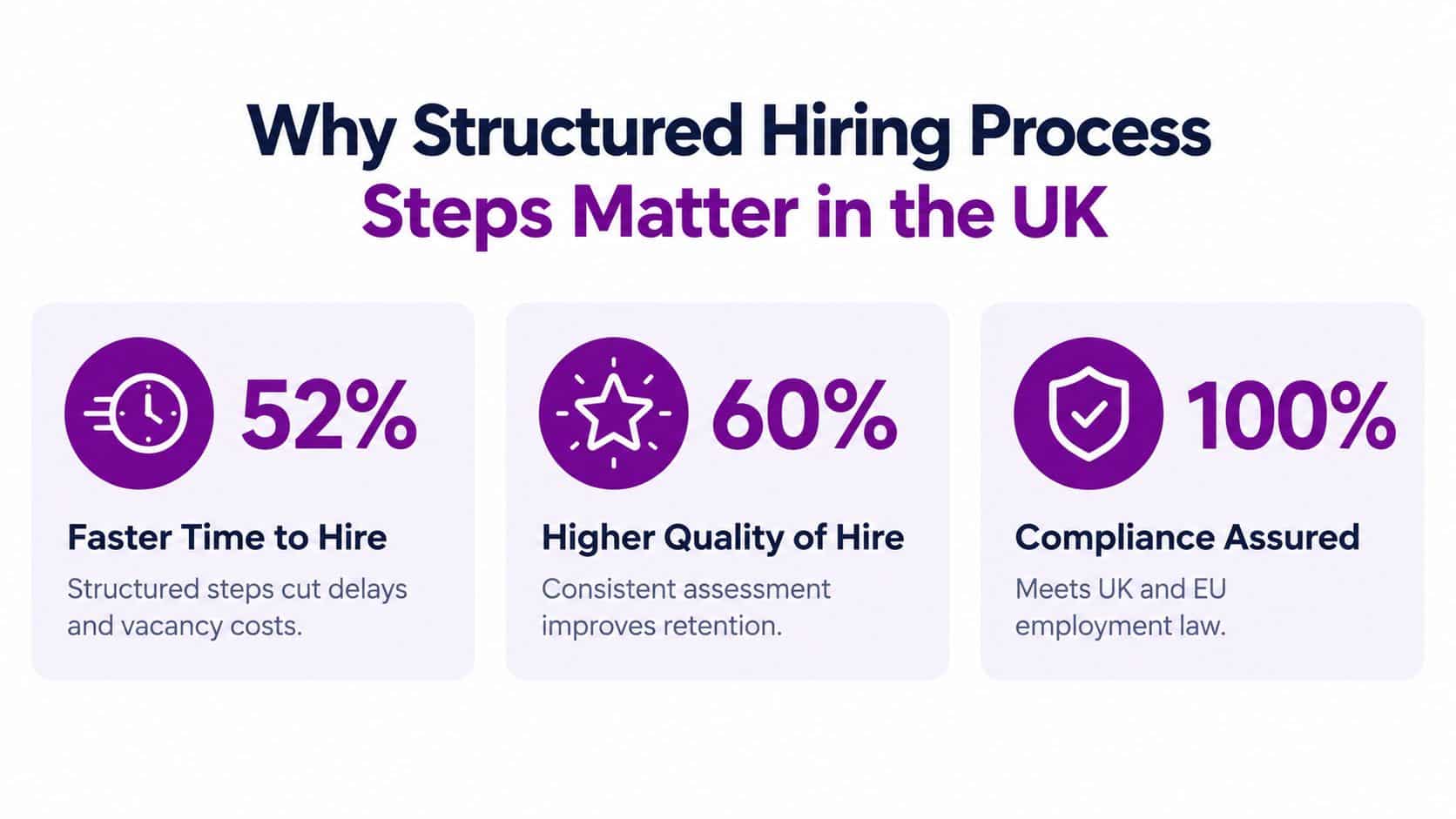 An infographic showing the benefits of a structured hiring process including faster hires, better quality, and compliance.