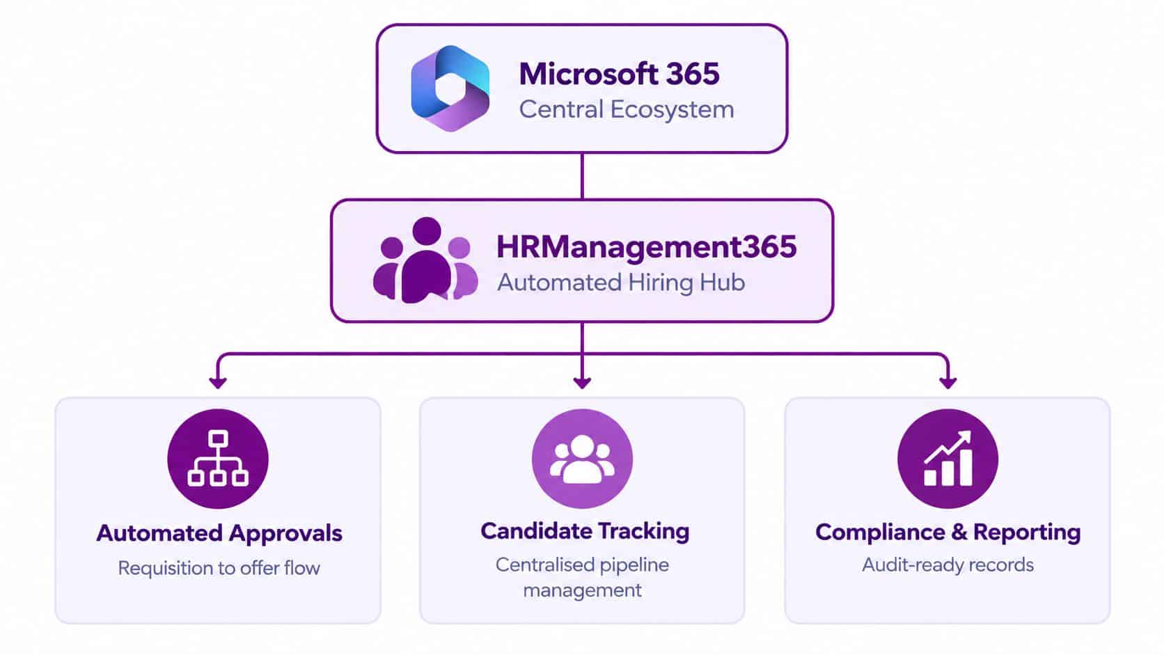 A diagram illustrating the HRManagement365 automated hiring hub integrated within the Microsoft 365 central ecosystem.