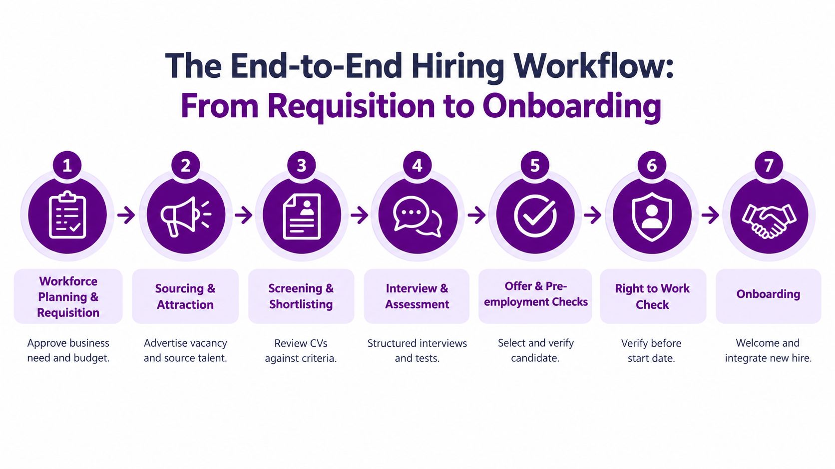 A flowchart showing the seven steps of the end-to-end hiring process from requisition to employee onboarding.