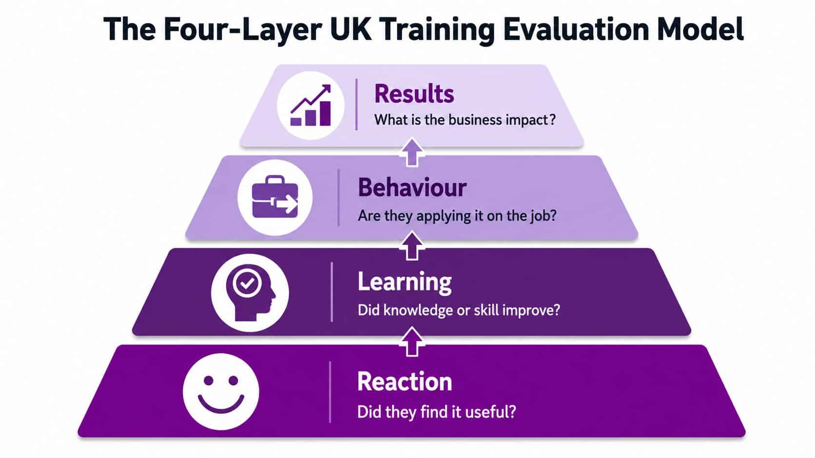 A four-layer pyramid diagram showing the UK training evaluation model, from reaction to results, for professional development.