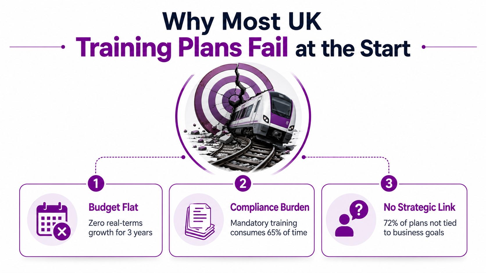 An infographic titled Why Most UK Training Plans Fail at the Start, showing three main reasons.