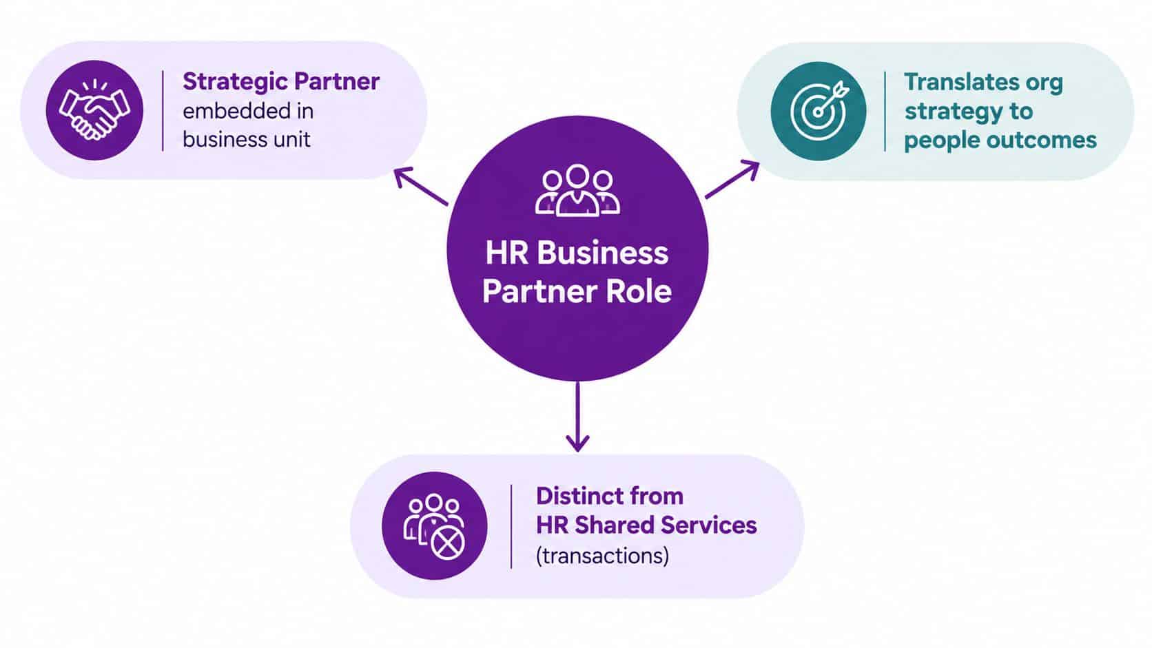 A diagram illustrating the HR Business Partner role, highlighting its strategic function, alignment with organizational goals, and distinction from transaction-based services.