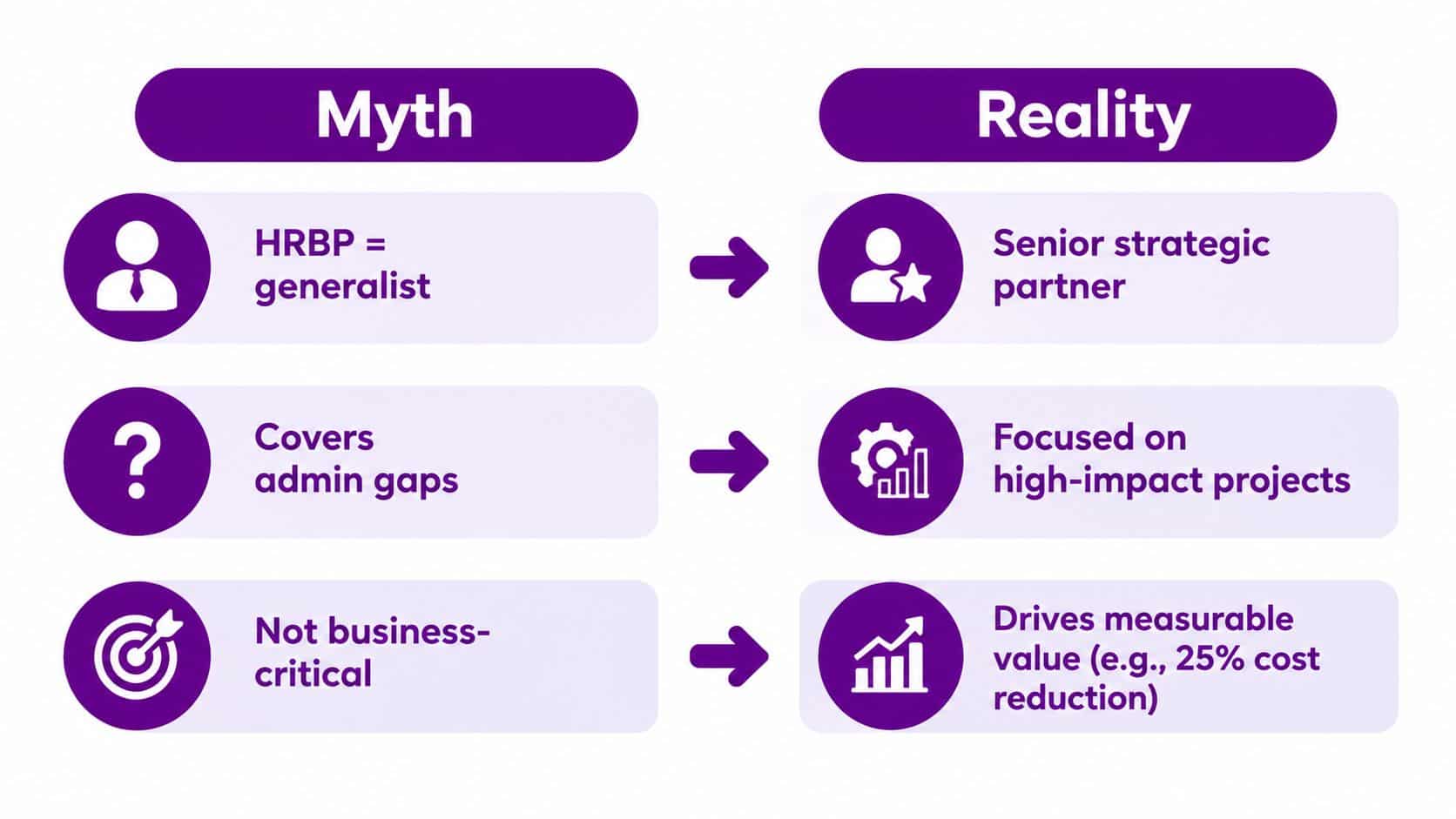A comparison chart showing common myths versus the reality of modern human resources business partner roles.