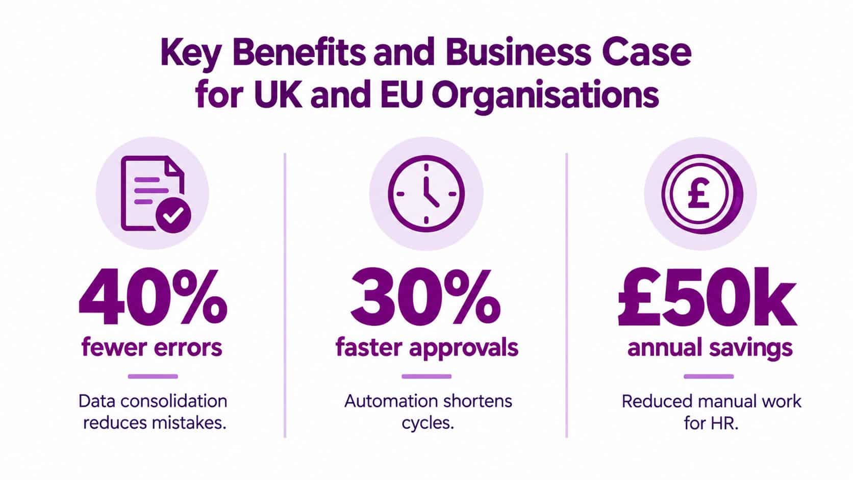 An infographic showing key business benefits for UK and EU organizations including reduced errors, faster approvals, and cost savings.