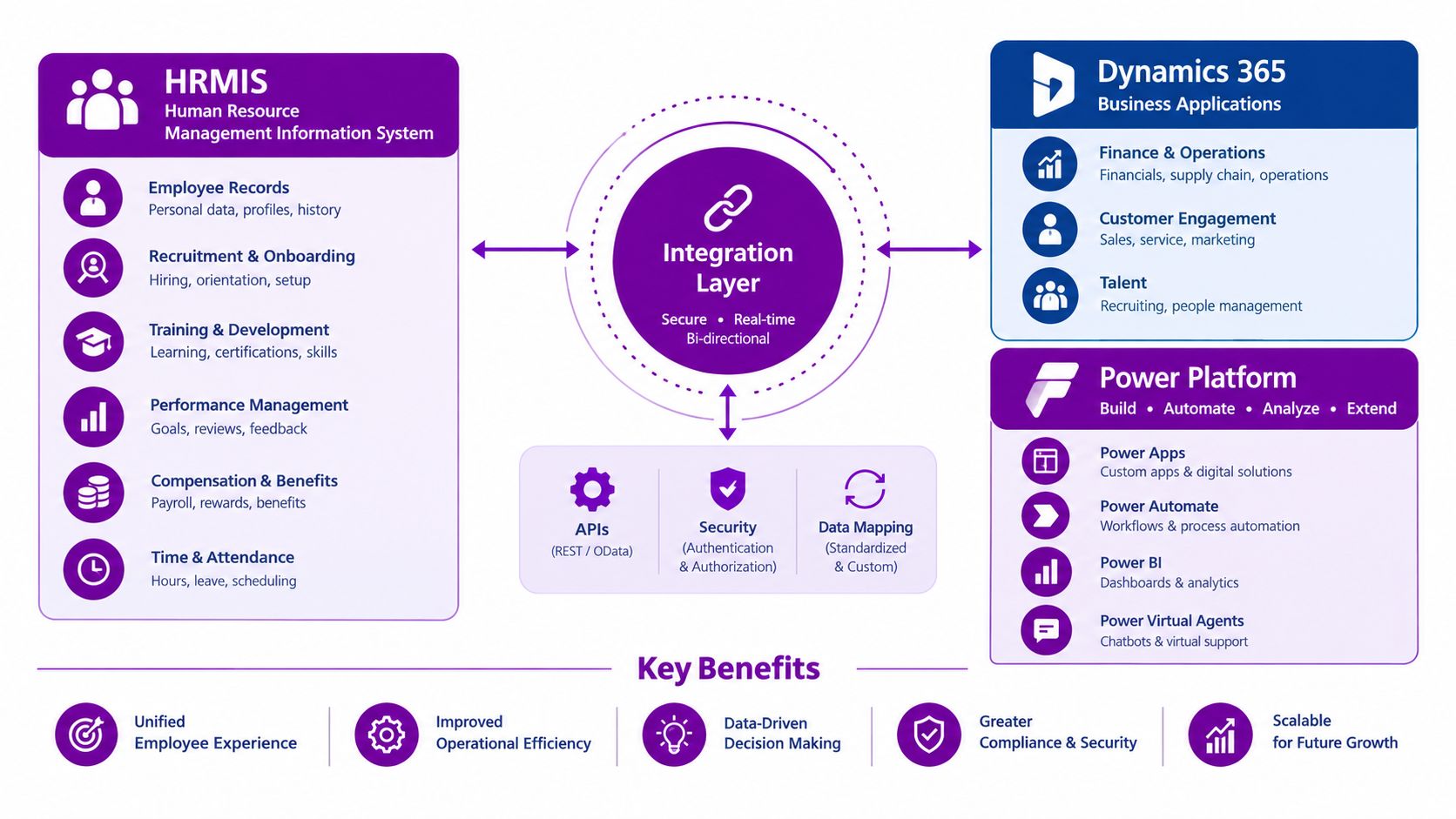 A diagram illustrating the integration between HRMIS, Dynamics 365 business applications, and the Microsoft Power Platform suite.