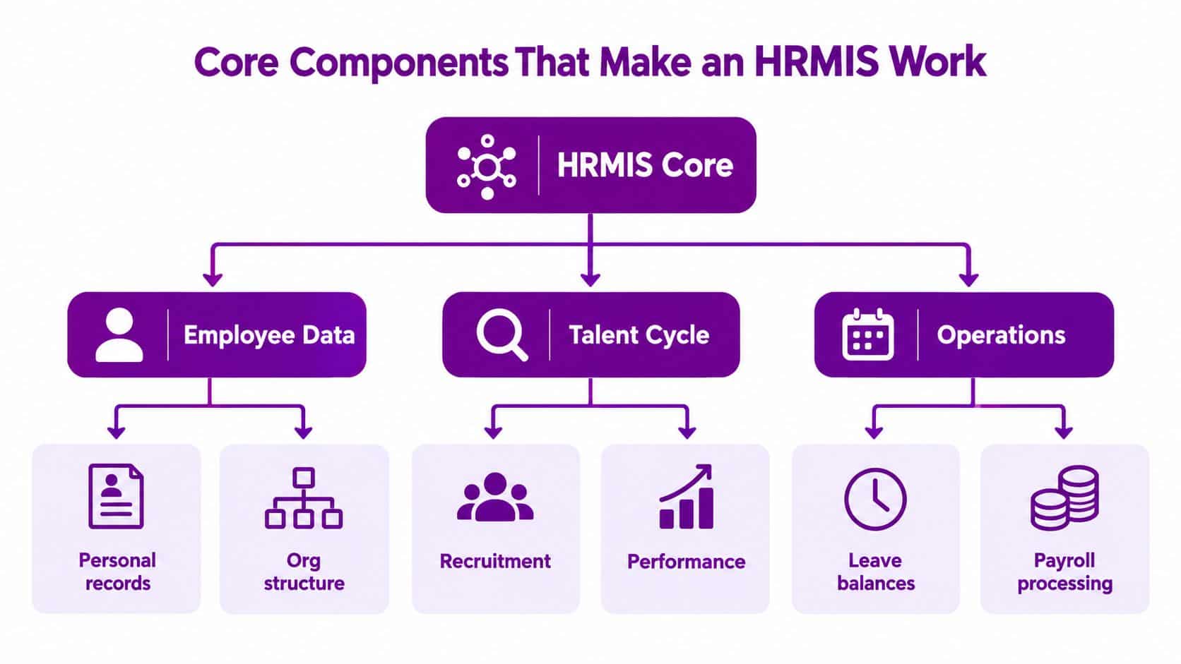 A diagram illustrating the core components of an HRMIS, including employee data, talent cycle, and operations modules.