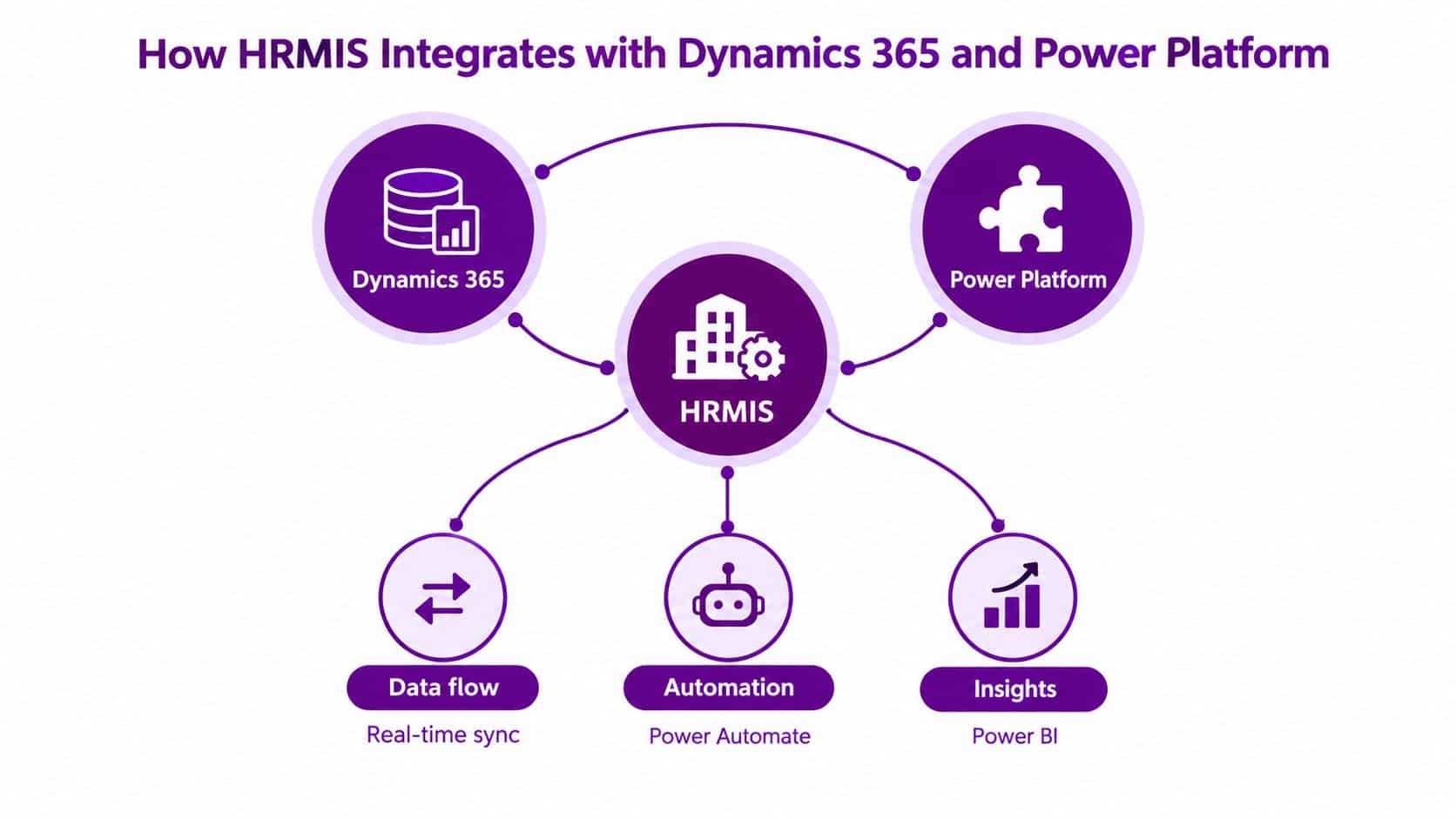 A diagram illustrating how an HRMIS integrates with Dynamics 365 and Power Platform for data flow and automation.