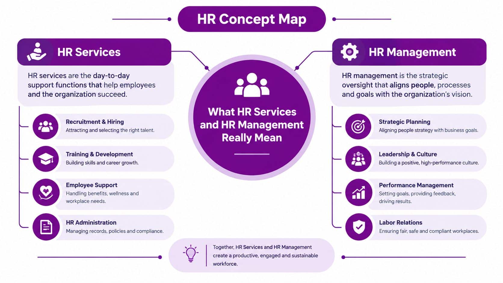 An HR concept map illustrating the differences between day-to-day HR services and long-term HR management strategies.