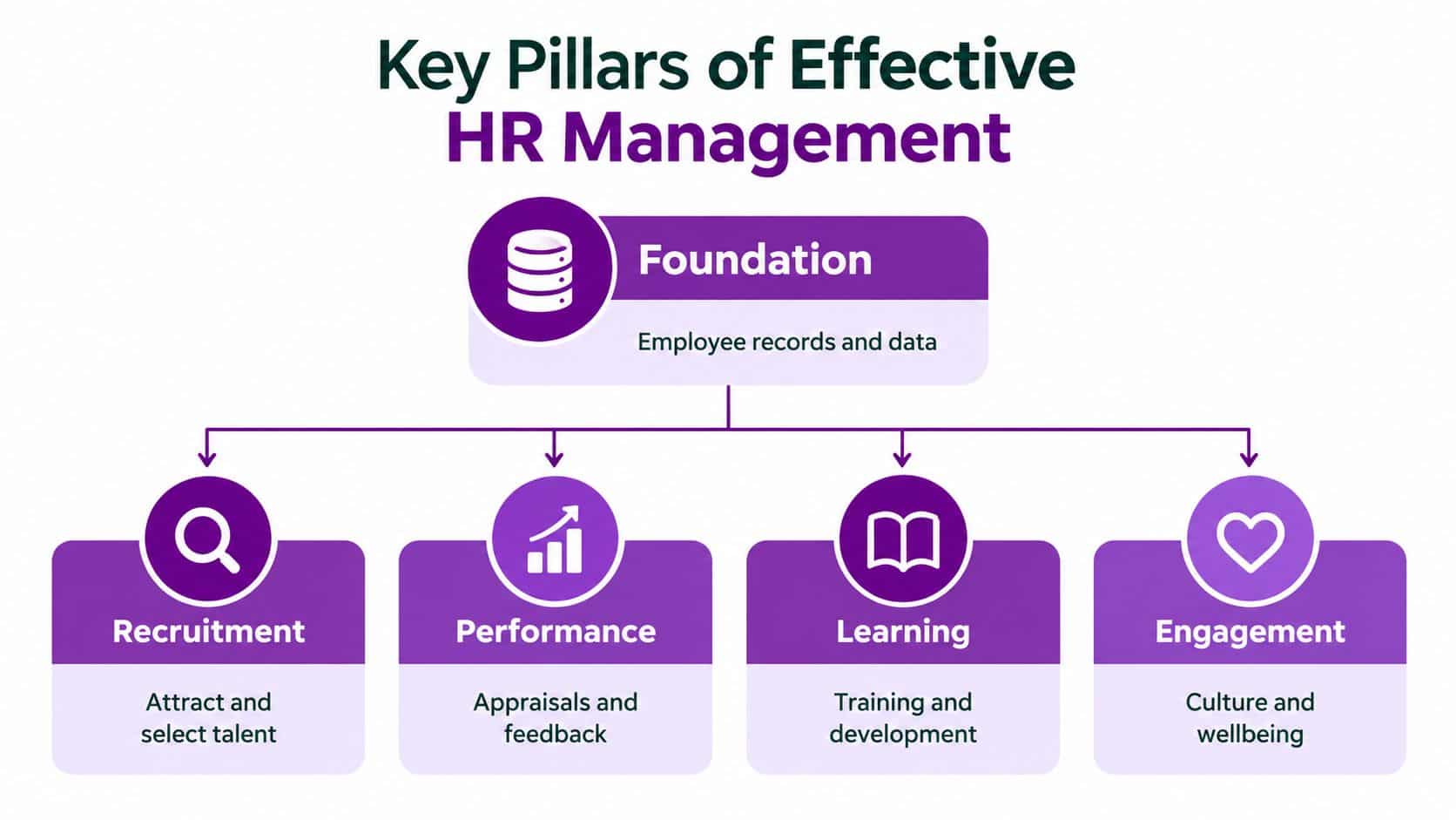 A diagram illustrating the key pillars of effective HR management including foundation, recruitment, performance, learning, and engagement.