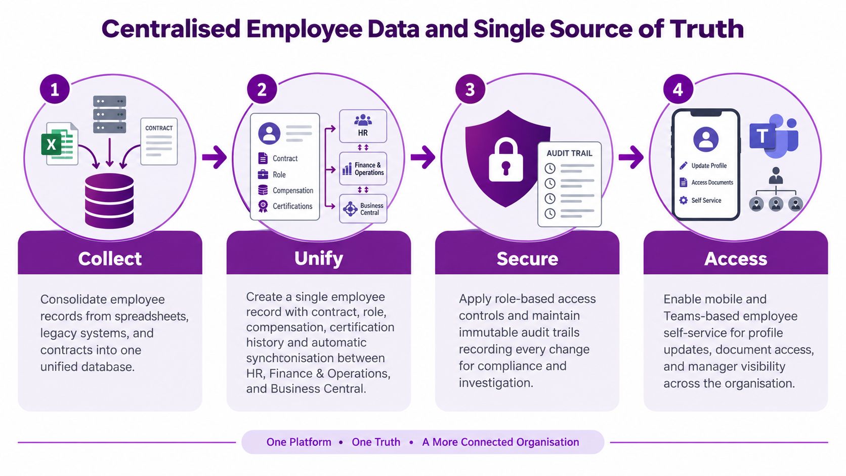 A diagram illustrating the four-step process for creating a centralised employee data system and single source of truth.