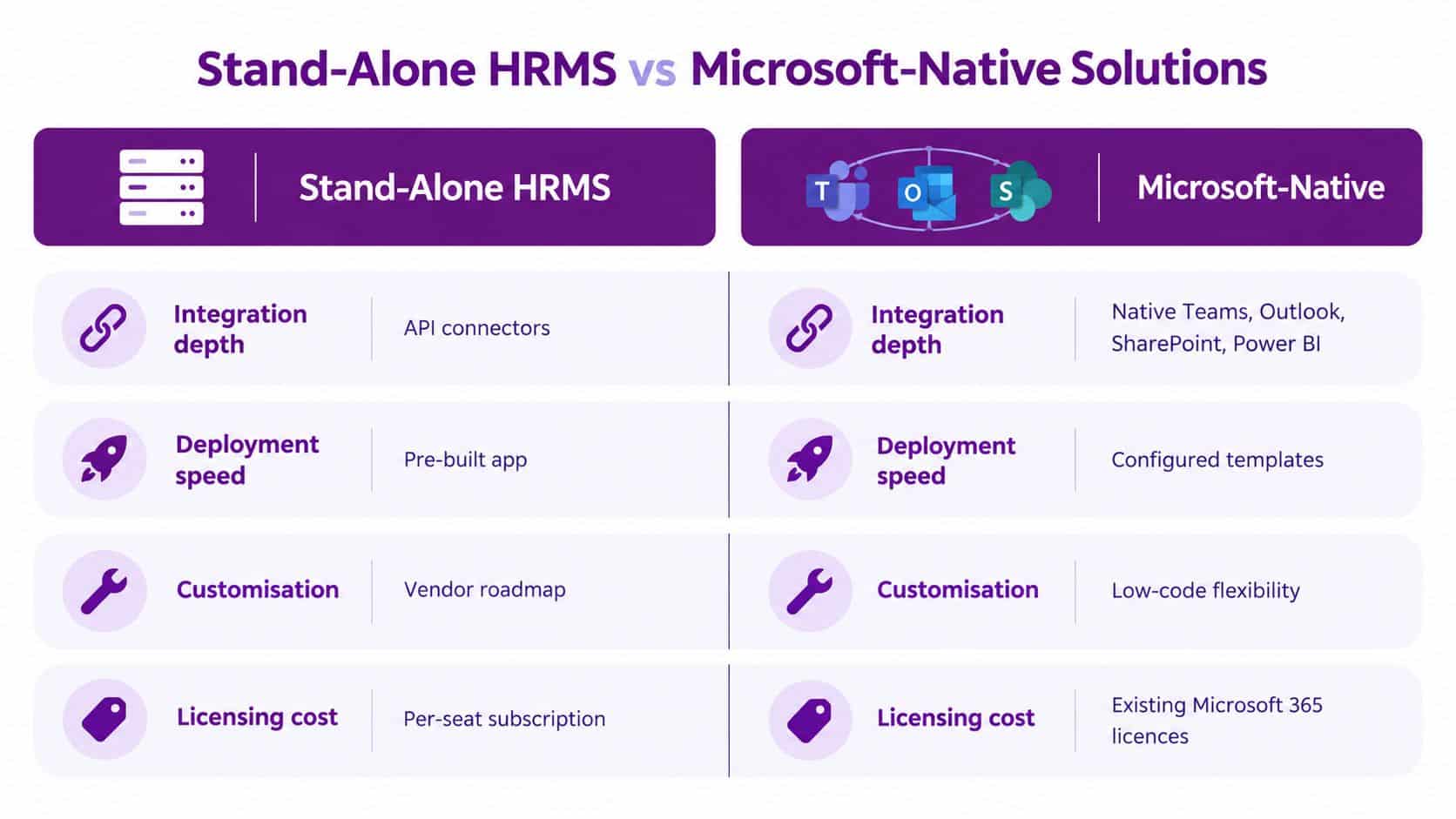 A comparison chart showing differences between stand-alone HRMS software and Microsoft-native HR solutions for businesses.