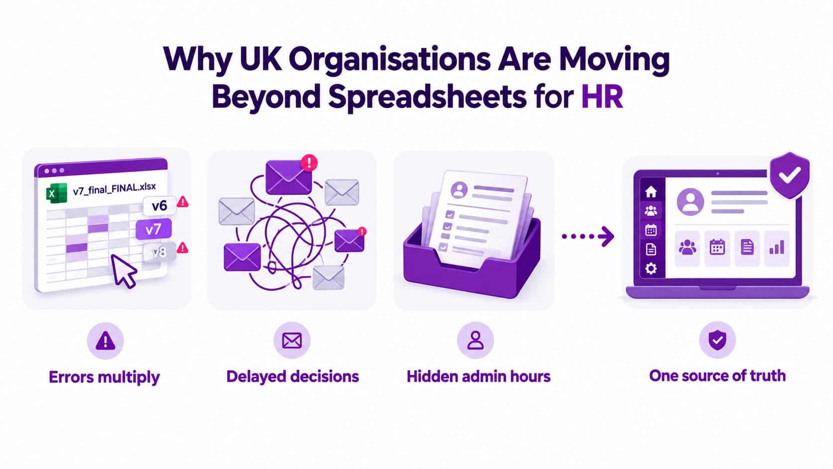 An infographic showing the evolution from inefficient manual spreadsheet HR processes to a centralized HR software system.