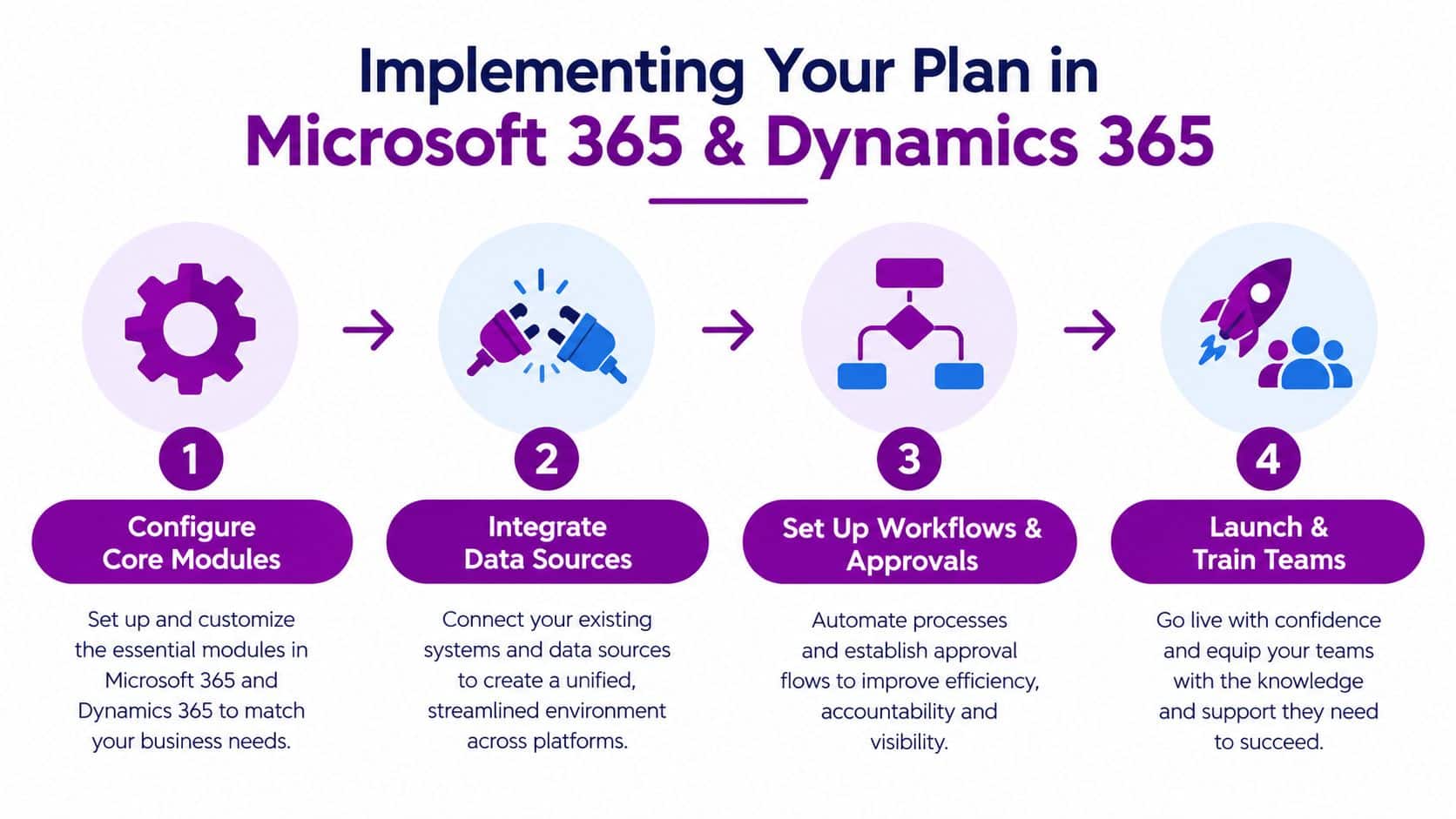 A four-step infographic illustrating the implementation process for Microsoft 365 and Dynamics 365 business solutions.