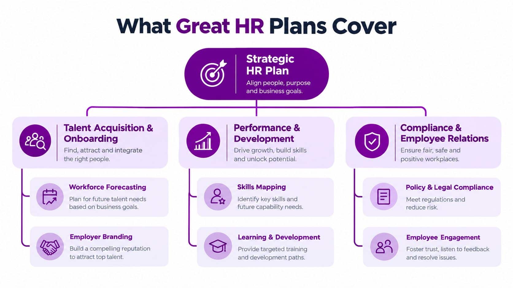 A diagram outlining the key components of a strategic human resource plan for business success.