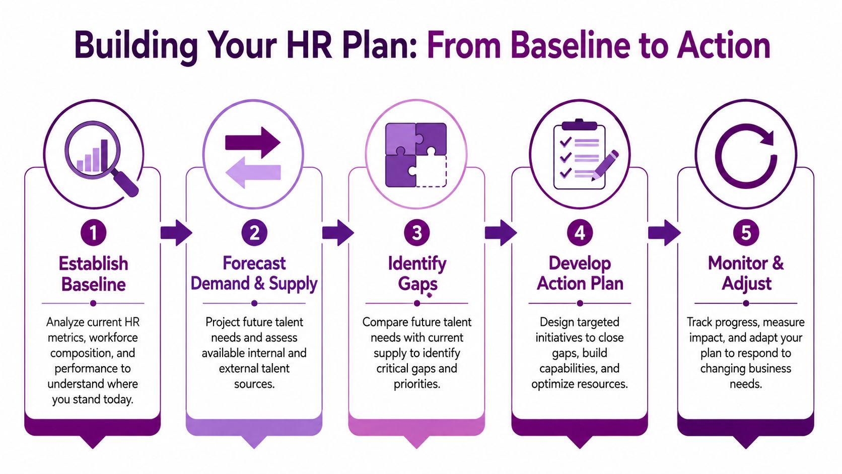 A five-step infographic titled Building Your HR Plan, detailing steps from baseline analysis to action monitoring.