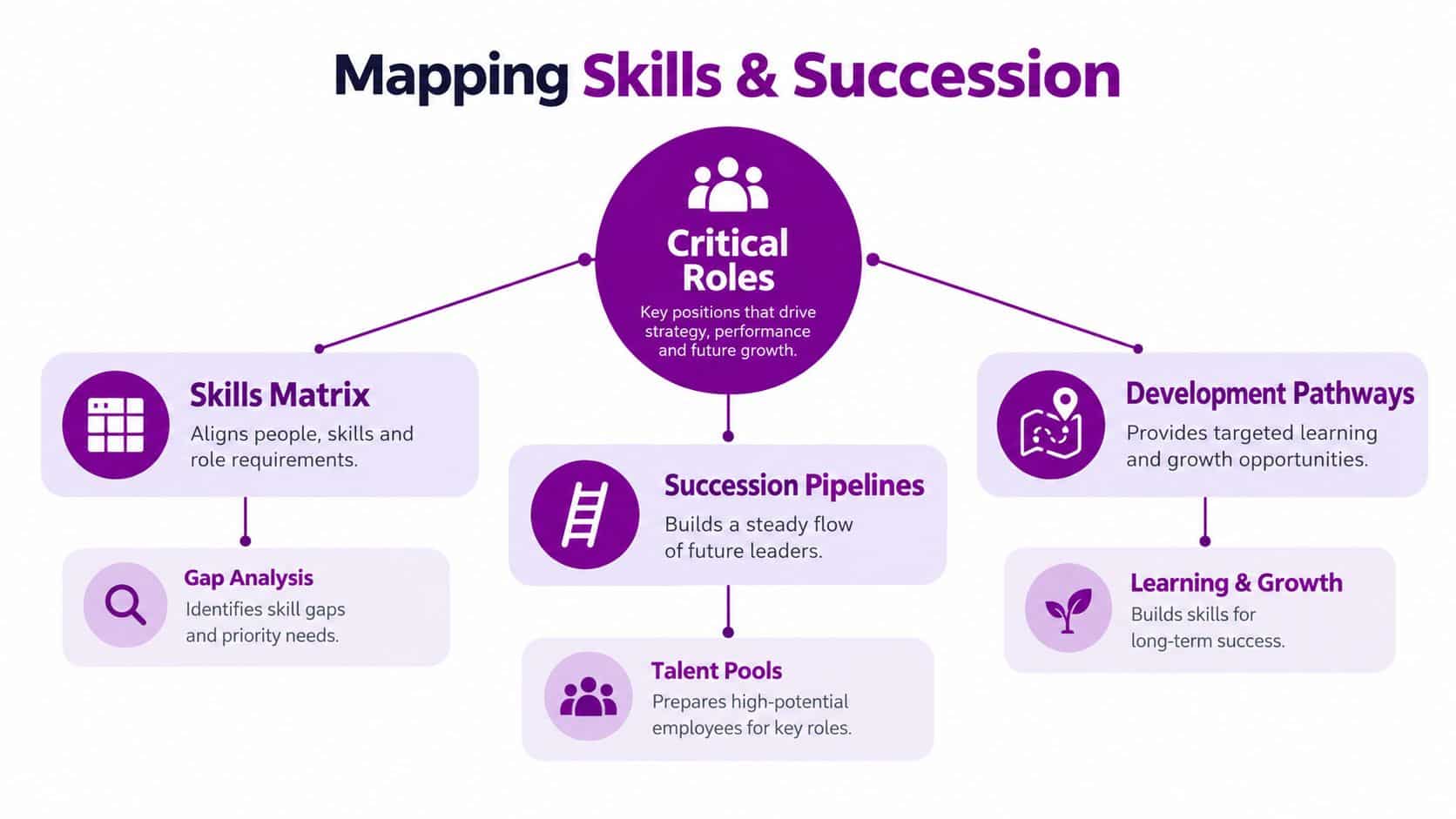 A diagram illustrating the connection between critical roles, skills matrices, succession pipelines, and employee development pathways.