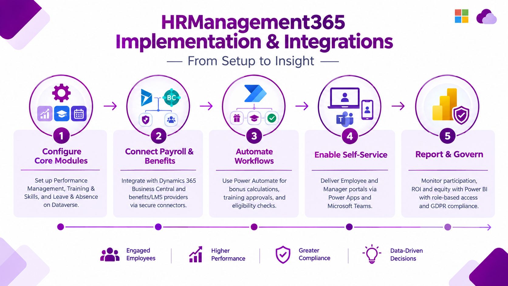A five-step process diagram illustrating the HRManagement365 implementation lifecycle from initial core configuration to reporting and governance.