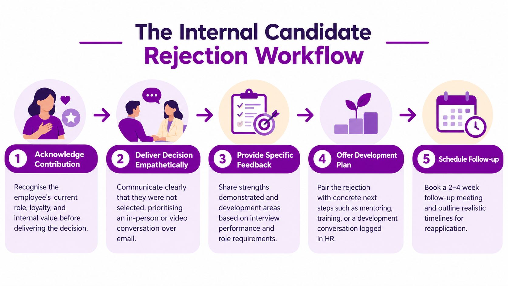 A flowchart showing five steps for a manager to handle internal candidate job application rejections professionally.