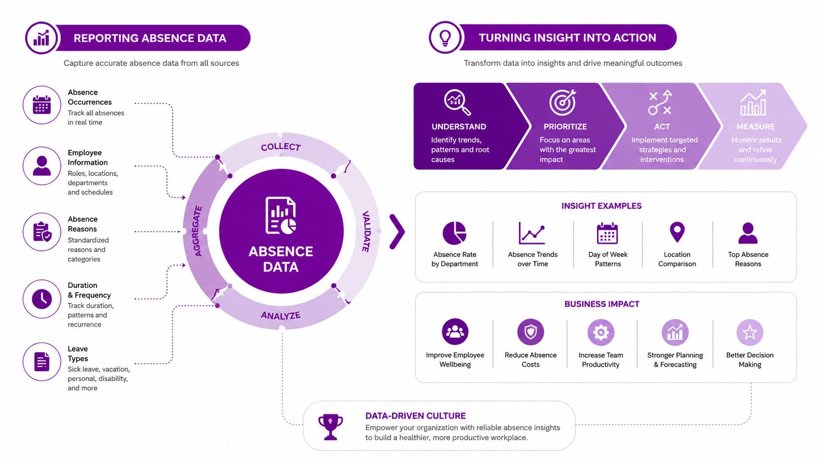 A diagram illustrating the cycle of reporting, analyzing, and transforming employee absence data into actionable business insights.