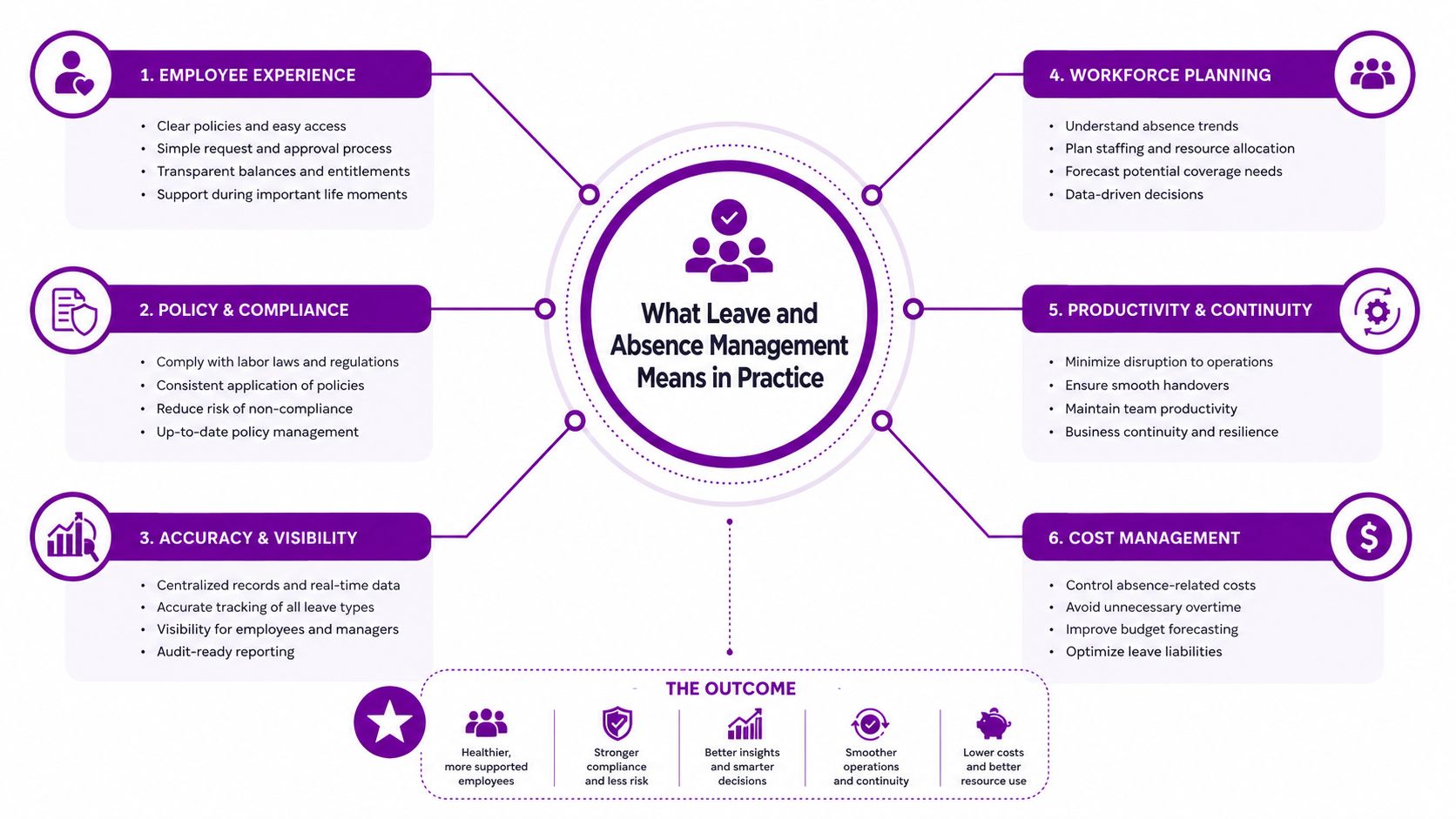 A diagram illustrating the six key practices and outcomes of effective leave and absence management.