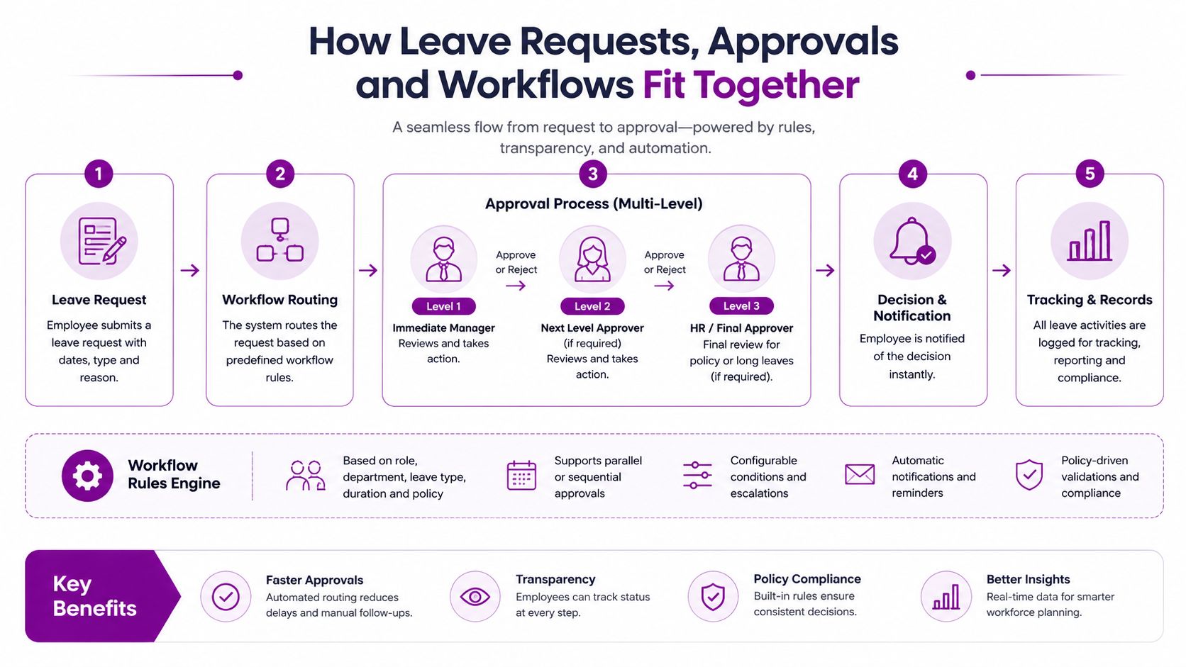 A flowchart showing the five-step process of managing employee leave requests, approvals, and automated workflow tracking.
