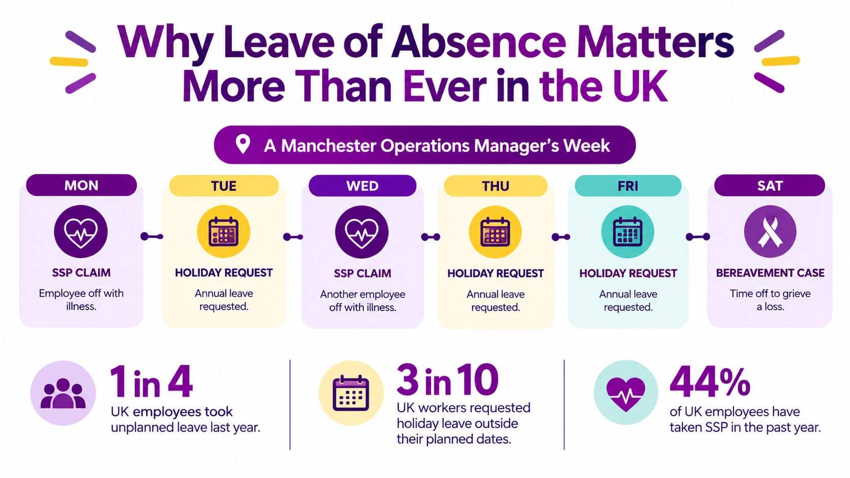 An infographic illustrating various reasons for UK leave of absence with statistical data about employee leave.