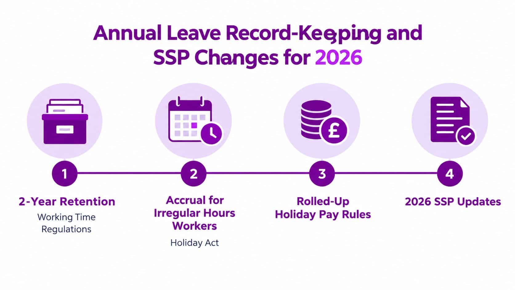 An infographic titled Annual Leave Record-Keeping and SSP Changes for 2026 outlining four key regulatory updates.