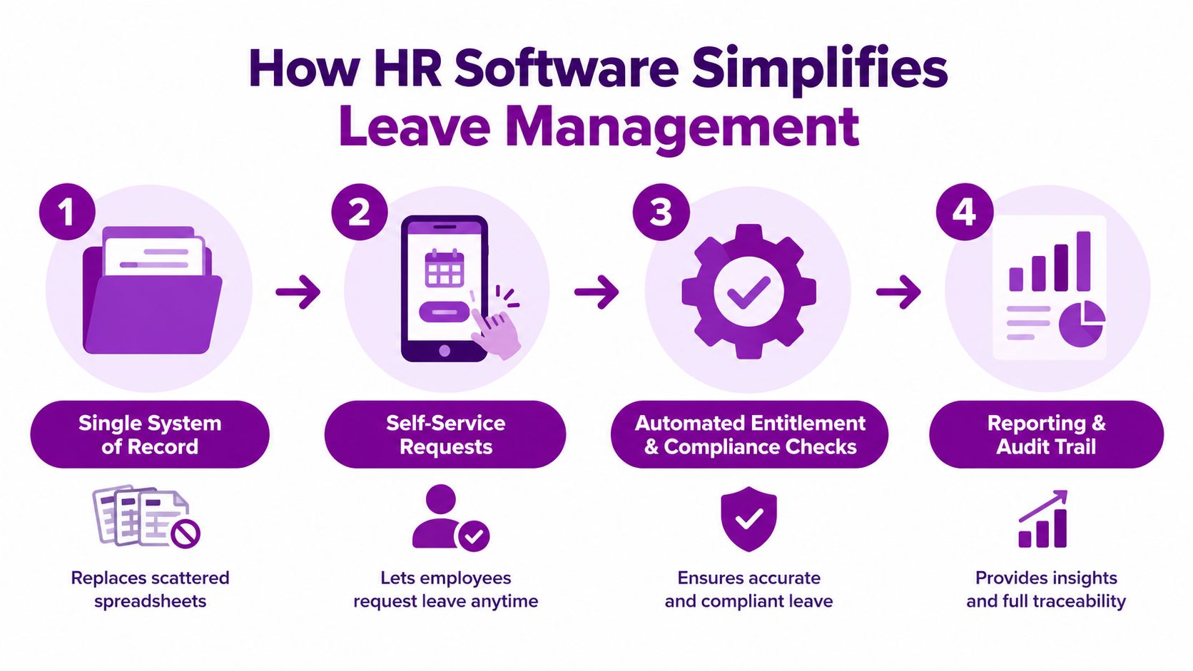 A four-step infographic illustrating how HR software simplifies leave management processes for businesses and employees.