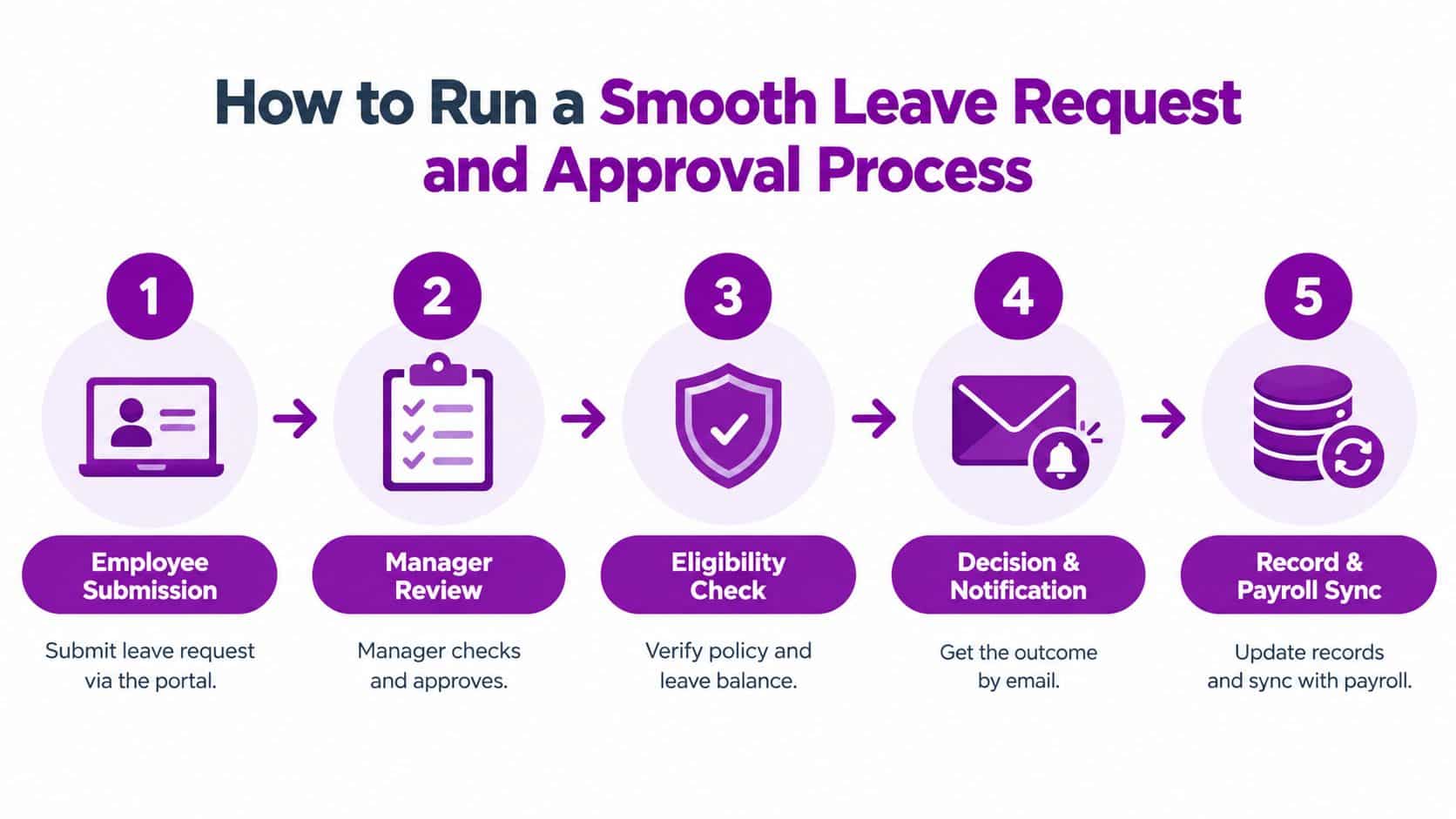 A five-step flowchart illustrating a smooth employee leave request and approval process from submission to payroll.