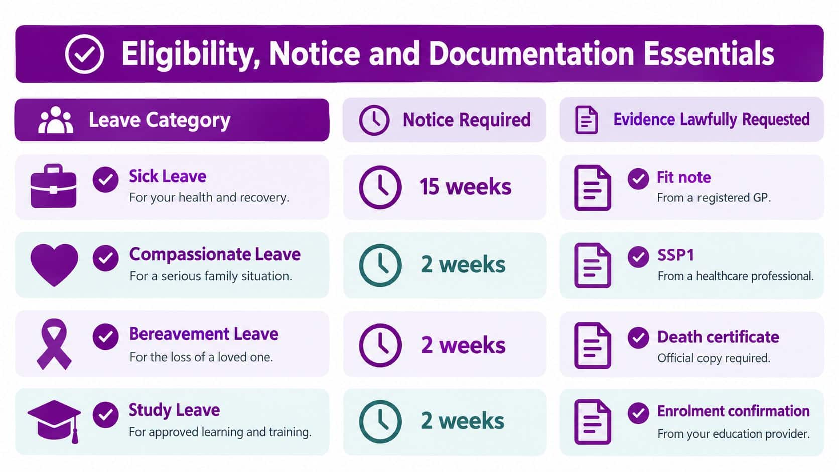 A table outlining eligibility, notice periods, and required documentation for four types of employee leave.