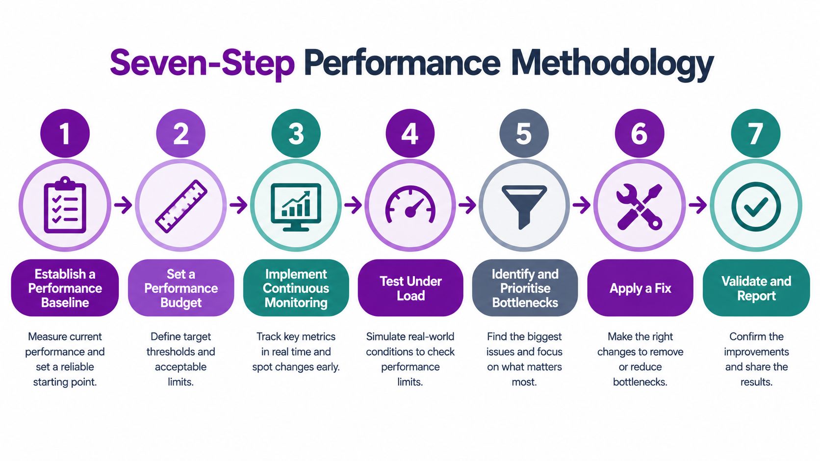 A diagram illustrating the seven-step performance methodology for managing system efficiency through structured testing and optimization.