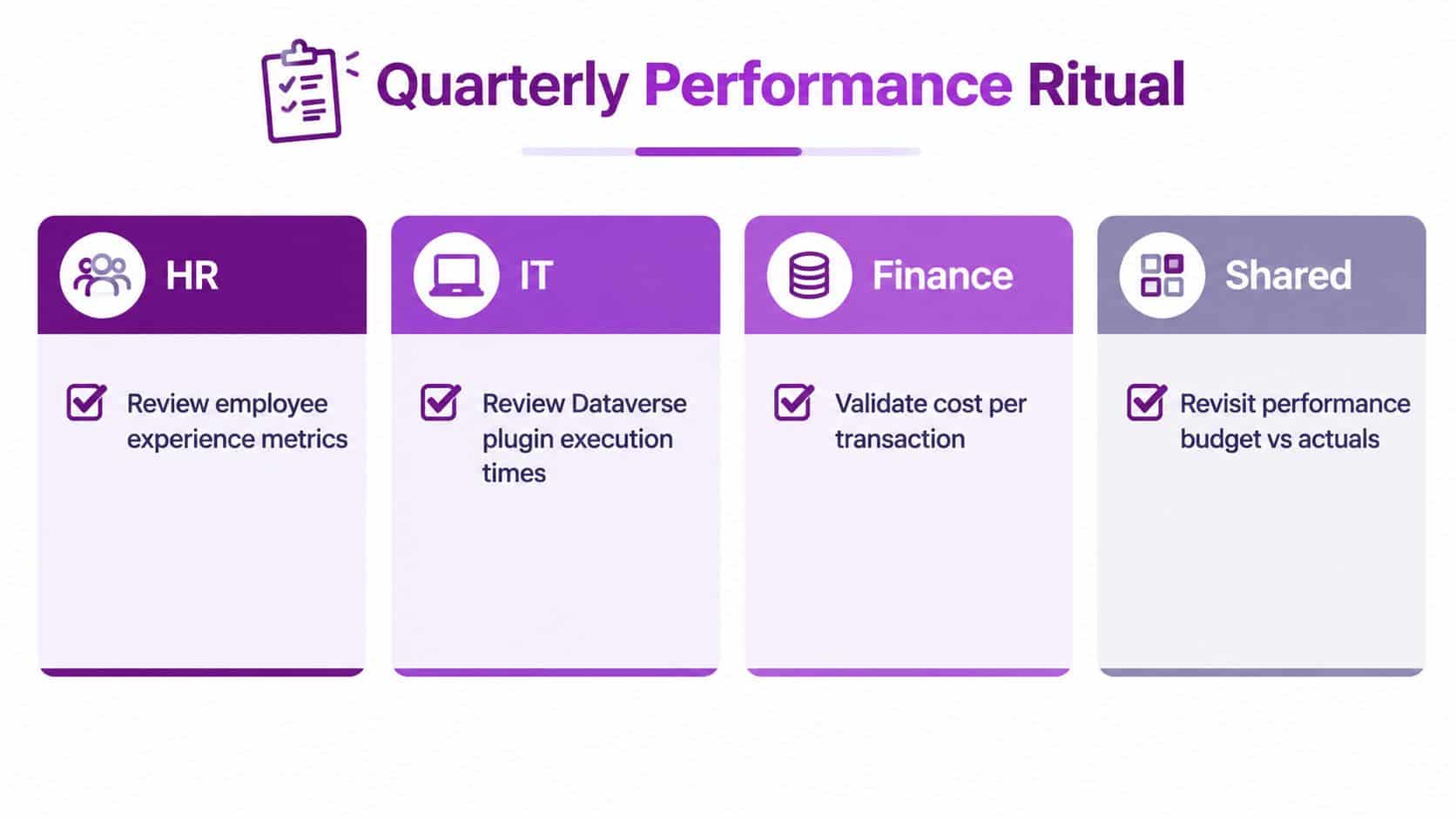 A chart showing quarterly performance rituals for HR, IT, Finance, and Shared departments with specific task reviews.