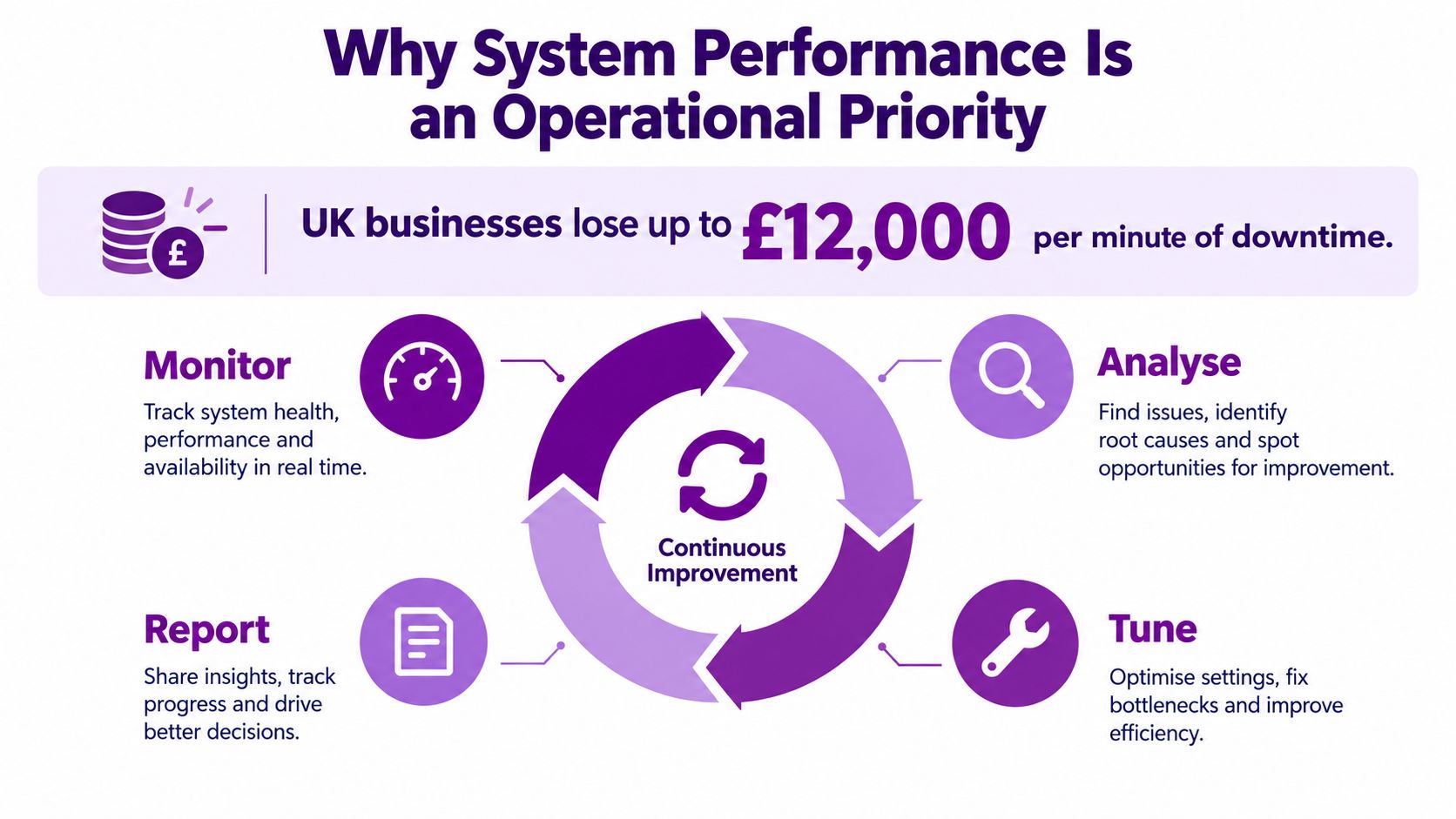 An infographic showing a continuous improvement cycle for system performance consisting of monitoring, analyzing, tuning, and reporting.