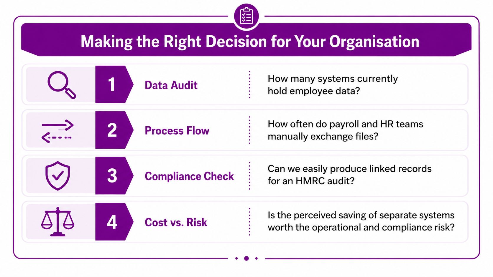 A checklist titled Making the Right Decision for Your Organisation, outlining four key steps for payroll and HR systems.