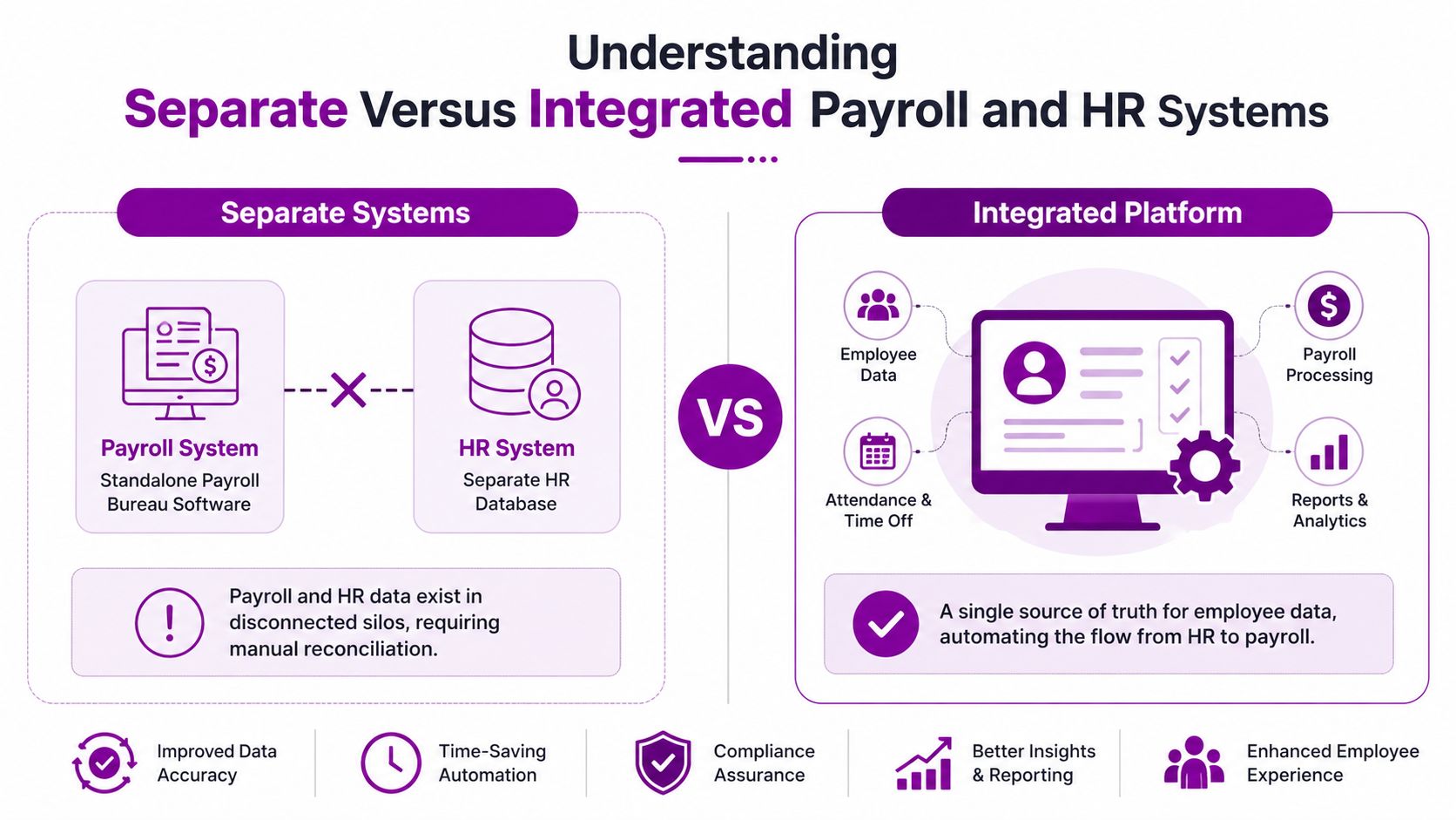 A comparison infographic showing the differences between separate payroll and HR systems versus an integrated platform.